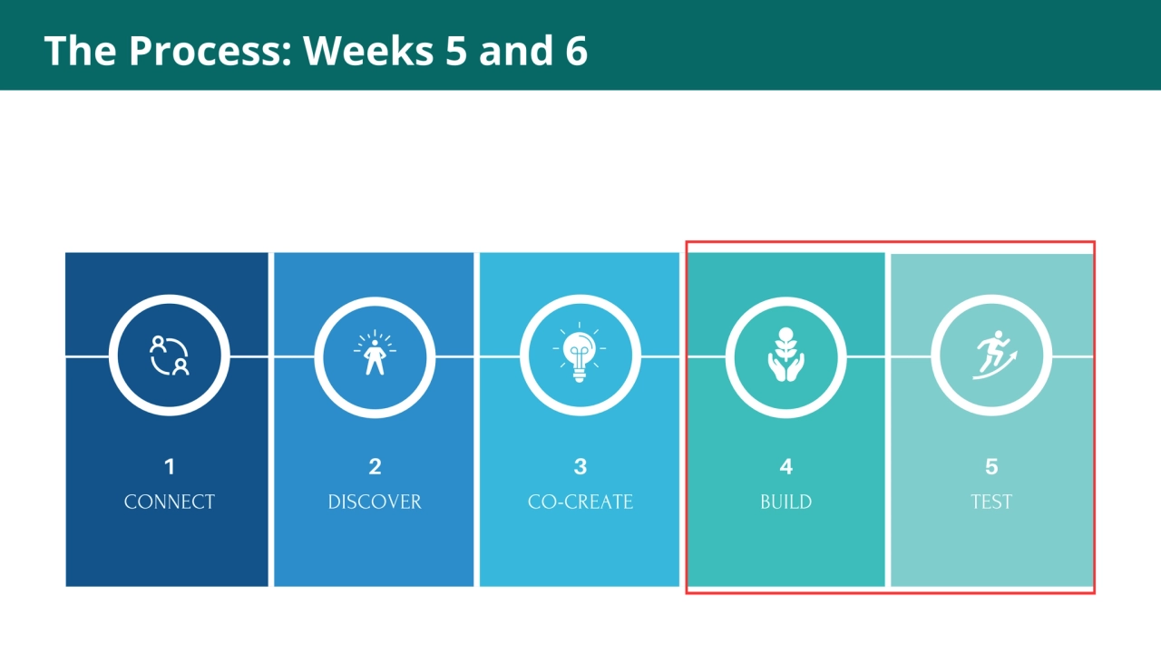 Acquia, 2013
Where are
the lowest
levels of
risk?
The Process: Weeks 5 and 6
5-Step Ordering …