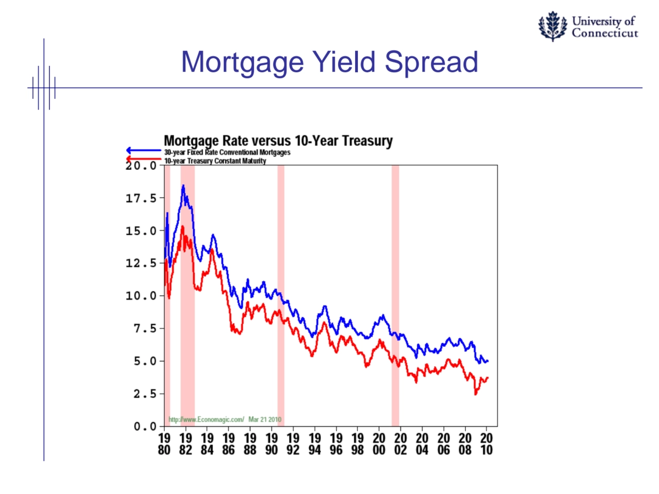 Mortgage Yield Spread