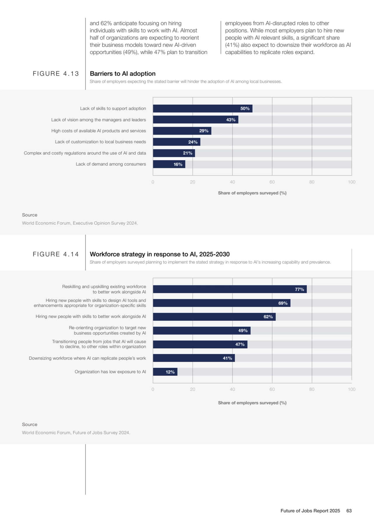 Share of employers surveyed (%)
0 20 40 60 80 100
FIGURE 4.14 Workforce strategy in response to A…