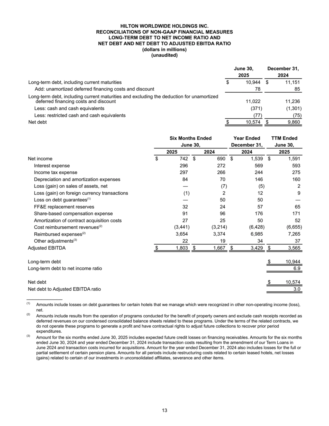 HILTON WORLDWIDE HOLDINGS INC.
RECONCILIATIONS OF NON-GAAP FINANCIAL MEASURES
LONG-TERM DEBT TO NET INCOME RATIO AND 
NET DEBT AND NET DEBT TO ADJUSTED EBITDA RATIO 
(dollars in millions)
(unaudited)
June 30, December 31,
2025 2024
Long-term debt, including current maturities $ 10,944 $ 11,151 
Add: unamortized deferred financing costs and discount 78 85 
Long-term debt, including current maturities and excluding the deduction for unamortized 
deferred financing costs and discount 11,022 11,236 
Less: cash and cash equivalents (371) (1,301) 
Less: restricted cash and cash equivalents (77) (75) 
Net debt $ 10,574 $ 9,860 
Six Months Ended Year Ended TTM Ended
June 30, December 31, June 30,
2025 2024 2024 2025
Net income $ 742 $ 690 $ 1,539 $ 1,591 
Interest expense 296 272 569 593 
Income tax expense 297 266 244 275 
Depreciation and amortization expenses 84 70 146 160 
Loss (gain) on sales of assets, net — (7) (5) 2 
Loss (gain) on foreign currency transactions (1) 2 12 9 
Loss on debt guarantees(1) — 50 50 — 
FF&E replacement reserves 32 24 57 65 
Share-based compensation expense 91 96 176 171 
Amortization of contract acquisition costs 27 25 50 52 
Cost reimbursement revenues(2) (3,441) (3,214) (6,428) (6,655) 
Reimbursed expenses(2) 3,654 3,374 6,985 7,265 
Other adjustments(3) 22 19 34 37 
Adjusted EBITDA $ 1,803 $ 1,667 $ 3,429 $ 3,565 
Long-term debt $ 10,944 
Long-term debt to net income ratio 6.9 
Net debt $ 10,574 
Net debt to Adjusted EBITDA ratio 3.0 
____________
(1) Amounts include losses on debt guarantees for certain hotels that we manage which were recognized in other non-operating income (loss), 
net.
(2) Amounts include results from the operation of programs conducted for the benefit of property owners and exclude cash receipts recorded as 
deferred revenues on our condensed consolidated balance sheets related to these programs. Under the terms of the related contracts, we 
do not operate these programs to generate a profit and have contractual rights to adjust future collections to recover prior period 
expenditures.
(3) Amount for the six months ended June 30, 2025 includes expected future credit losses on financing receivables. Amounts for the six months 
ended June 30, 2024 and year ended December 31, 2024 include transaction costs resulting from the amendment of our Term Loans in 
June 2024 and transaction costs incurred for acquisitions. Amount for the year ended December 31, 2024 also includes losses for the full or 
partial settlement of certain pension plans. Amounts for all periods include restructuring costs related to certain leased hotels, net losses 
(gains) related to certain of our investments in unconsolidated affiliates, severance and other items.
13