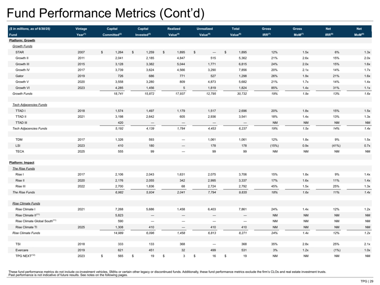 TPG | 29
Fund Performance Metrics (Cont’d)
($ in millions, as of 6/30/25) Vintage Capital Capital Realized Unrealized Total Gross Gross Net Net
Fund Year(1) Committed(2) Invested(3) Value(4) Value(5) Value(6) IRR(7) MoM(7) IRR(8) MoM(9)
Platform: Growth
Growth Funds
STAR 2007 $ 1,264 $ 1,259 $ 1,895 $ — $ 1,895 12% 1.5x 6% 1.3x
Growth II 2011 2,041 2,185 4,847 515 5,362 21% 2.6x 15% 2.0x
Growth III 2015 3,128 3,382 5,044 1,771 6,815 24% 2.0x 15% 1.6x
Growth IV 2017 3,739 3,624 4,566 3,290 7,856 20% 2.1x 14% 1.7x
Gator 2019 726 686 771 527 1,298 26% 1.9x 21% 1.6x
Growth V 2020 3,558 3,280 809 4,873 5,682 21% 1.7x 14% 1.4x
Growth VI 2023 4,285 1,456 5 1,819 1,824 85% 1.4x 31% 1.1x
Growth Funds 18,741 15,872 17,937 12,795 30,732 19% 1.9x 13% 1.6x
Tech Adjacencies Funds
TTAD I 2018 1,574 1,497 1,179 1,517 2,696 20% 1.8x 15% 1.5x
TTAD II 2021 3,198 2,642 605 2,936 3,541 18% 1.4x 13% 1.3x
TTAD III 420 — — — — NM NM NM NM
Tech Adjacencies Funds 5,192 4,139 1,784 4,453 6,237 19% 1.5x 14% 1.4x
TDM 2017 1,326 593 — 1,061 1,061 12% 1.8x 9% 1.5x
LSI 2023 410 180 — 178 178 (15%) 0.9x (41%) 0.7x
TECA 2025 555 99 — 99 99 NM NM NM NM
Platform: Impact
The Rise Funds
Rise I 2017 2,106 2,043 1,631 2,075 3,706 15% 1.8x 9% 1.4x
Rise II 2020 2,176 2,055 342 2,995 3,337 17% 1.6x 11% 1.4x
Rise III 2022 2,700 1,836 68 2,724 2,792 45% 1.5x 25% 1.3x
The Rise Funds 6,982 5,934 2,041 7,794 9,835 18% 1.6x 11% 1.4x
Rise Climate Funds
Rise Climate I 2021 7,268 5,686 1,458 6,403 7,861 24% 1.4x 12% 1.2x
Rise Climate II(11) 5,823 — — — — NM NM NM NM
Rise Climate Global South(11) 590 — — — — NM NM NM NM
Rise Climate TI 2025 1,308 410 — 410 410 NM NM NM NM
Rise Climate Funds 14,989 6,096 1,458 6,813 8,271 24% 1.4x 12% 1.2x
TSI 2018 333 133 368 — 368 35% 2.8x 25% 2.1x
Evercare 2019 621 451 32 499 531 3% 1.2x (1%) 1.0x
TPG NEXT(12) 2023 $ 565 $ 19 $ 3 $ 16 $ 19 NM NM NM NM
These fund performance metrics do not include co-investment vehicles, SMAs or certain other legacy or discontinued funds. Additionally, these fund performance metrics exclude the firm’s CLOs and real estate investment trusts.
Past performance is not indicative of future results. See notes on the following pages.