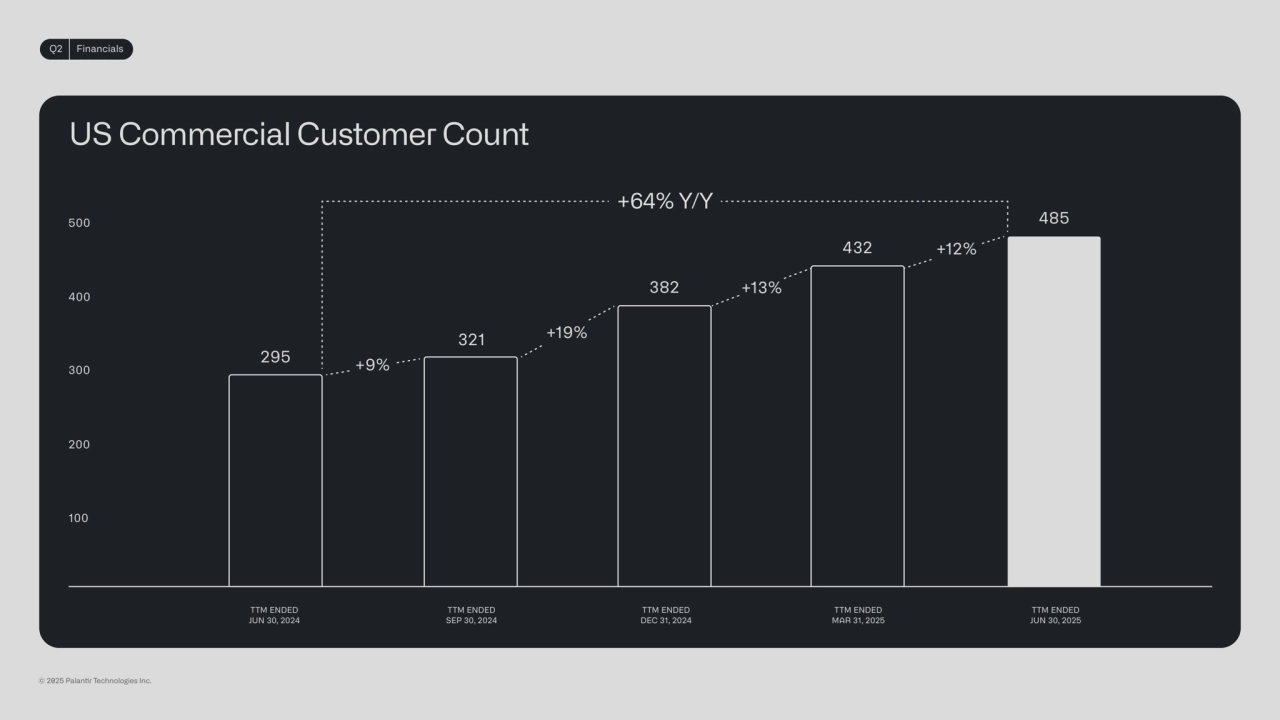 Q2 Financials
US Commercial Customer Count
300
500
400
200
100
485
TTM ENDED
JUN 30, 2025
© 2025 Palanr Technologies Inc.
+64% Y/Y
432 +12%
TTM ENDED
MAR 31, 2025
TTM ENDED
JUN 30, 2024
295
321
382
+9%
+19%
TTM ENDED
SEP 30, 2024
TTM ENDED
DEC 31, 2024
+13%