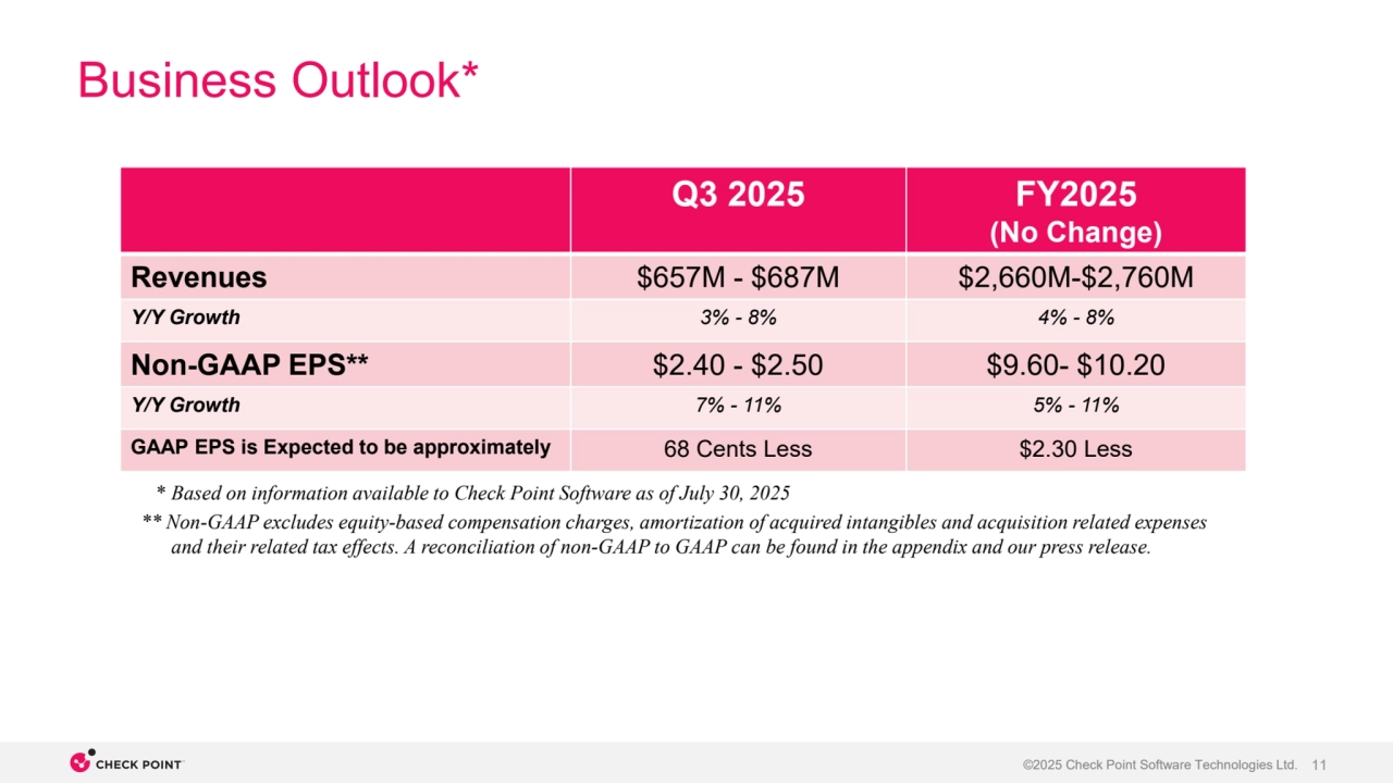 ©2025 Check Point Software Technologies Ltd. 11
Business Outlook*
Q3 2025 FY2025
(No Change)
Revenues $657M - $687M $2,660M-$2,760M
Y/Y Growth 3% - 8% 4% - 8%
Non-GAAP EPS** $2.40 - $2.50 $9.60- $10.20
Y/Y Growth 7% - 11% 5% - 11%
GAAP EPS is Expected to be approximately 68 Cents Less $2.30 Less
* Based on information available to Check Point Software as of July 30, 2025
** Non-GAAP excludes equity-based compensation charges, amortization of acquired intangibles and acquisition related expenses
and their related tax effects. A reconciliation of non-GAAP to GAAP can be found in the appendix and our press release.