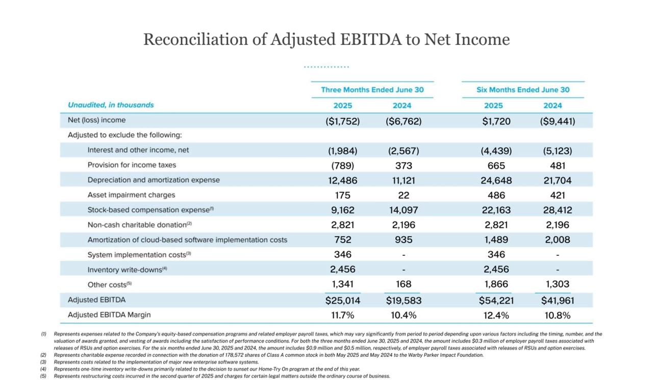 Warby Parker: Second Quarter 2025 Earnings Report - Page 17