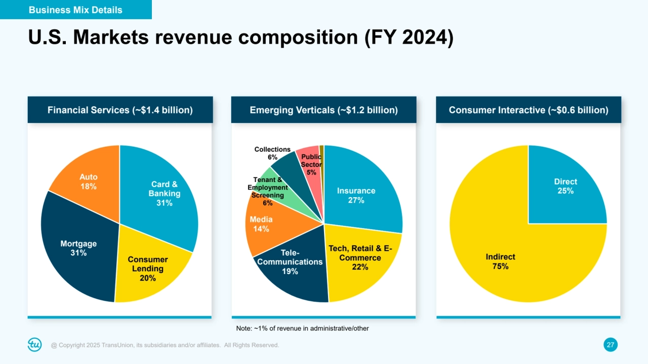 @ Copyright 2025 TransUnion, its subsidiaries and/or affiliates. All Rights Reserved. 27
U.S. Markets revenue composition (FY 2024)
Card & 
Banking
31%
Consumer 
Lending
20%
Mortgage
31%
Auto
18% Insurance
27%
Tech, Retail & ECommerce
22%
TeleCommunications
19%
Media
14%
Tenant & 
Employment 
Screening
6%
Collections
6% Public 
Sector
5%
Direct
25%
Indirect
75%
Note: ~1% of revenue in administrative/other
Financial Services (~$1.4 billion) Emerging Verticals (~$1.2 billion) Consumer Interactive (~$0.6 billion)
Business Mix Details