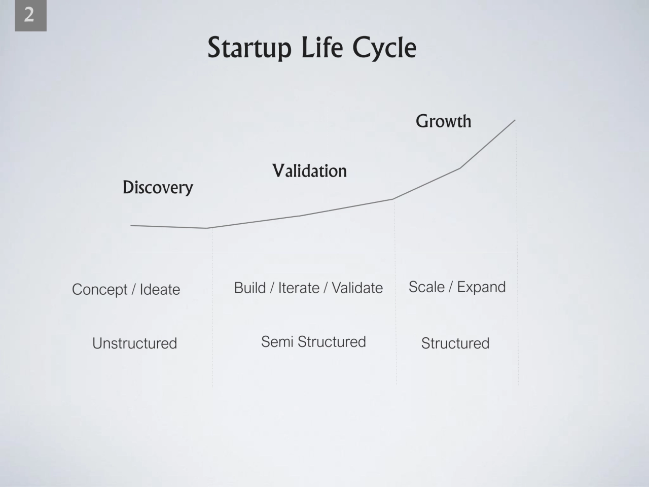 2
Startup Life Cycle
Discovery
Validation
Growth
Concept / Ideate Build / Iterate / Validate S…