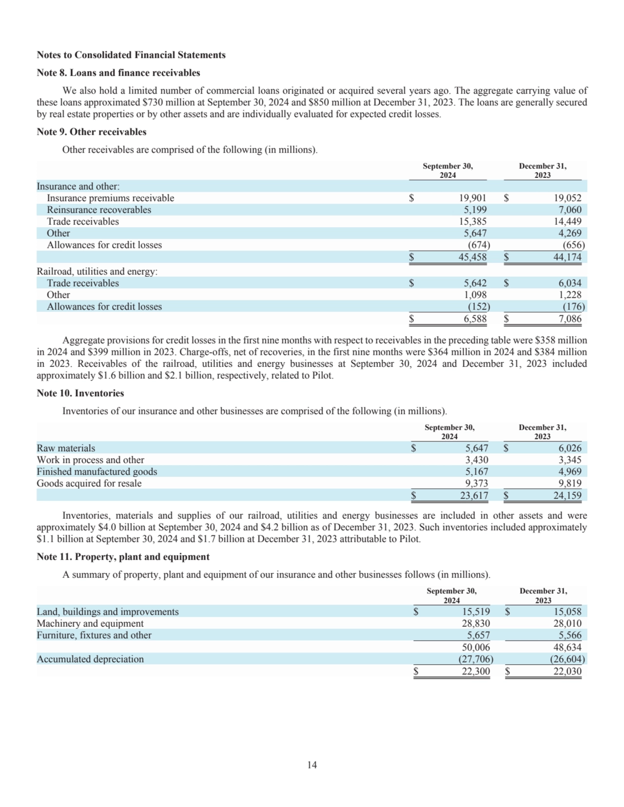 14
Notes to Consolidated Financial Statements 
Note 8. Loans and finance receivables
We also hol…