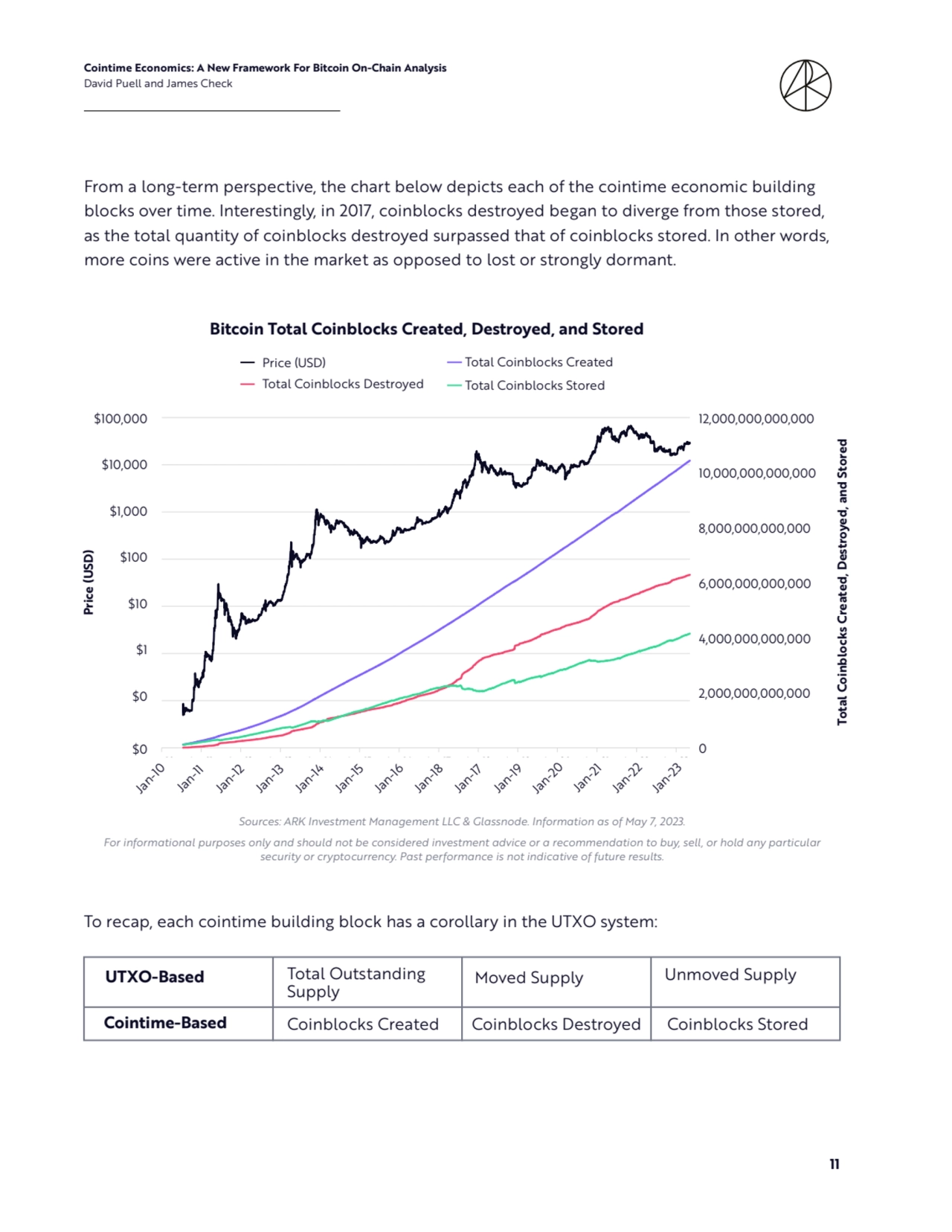 Cointime Economics: A New Framework For Bitcoin On-Chain Analysis 
David Puell and James Check
11
From a long-term perspective, the chart below depicts each of the cointime economic building 
blocks over time. Interestingly, in 2017, coinblocks destroyed began to diverge from those stored, 
as the total quantity of coinblocks destroyed surpassed that of coinblocks stored. In other words, 
more coins were active in the market as opposed to lost or strongly dormant.
To recap, each cointime building block has a corollary in the UTXO system:
0
2,000,000,000,000
4,000,000,000,000
6,000,000,000,000
8,000,000,000,000
10,000,000,000,000
12,000,000,000,000
$0
$0
$1
$10
$100
$1,000
$10,000
$100,000
Jan-10 Jan-11 Jan-12 Jan-13 Jan-14 Jan-15 Jan-16 Jan-17 Jan-18 Jan-19 Jan-20 Jan-21 Jan-22 Jan-23
Total Coinblocks Created, Destroyed, and Stored
Price (USD)
Bitcoin Total Coinblocks Created, Destroyed, and Stored
Price (USD) Total Coinblocks Created Total Coinblocks Destroyed Total Coinblocks Stored
Price (USD)
$100,000
$10,000
$1,000
$100
$10
$1
$0
$0
Jan-10
Jan-11
Jan-12
Jan-13
Jan-14
Jan-15
Jan-16
Jan-18
Jan-17
Jan-19
Jan-20
Jan-21
Jan-22
Jan-23
12,000,000,000,000
10,000,000,000,000
8,000,000,000,000
6,000,000,000,000
4,000,000,000,000
2,000,000,000,000
0
Bitcoin Total Coinblocks Created, Destroyed, and Stored
Price (USD) Total Coinblocks Created
Total Coinblocks Destroyed Total Coinblocks Stored
Total Coinblocks Created, Destroyed, and Stored
Sources: ARK Investment Management LLC & Glassnode. Information as of May 7, 2023. 
For informational purposes only and should not be considered investment advice or a recommendation to buy, sell, or hold any particular 
security or cryptocurrency. Past performance is not indicative of future results.
UTXO-Based
Cointime-Based Coinblocks Created Coinblocks Destroyed Coinblocks Stored
Total Outstanding
Supply Moved Supply Unmoved Supply