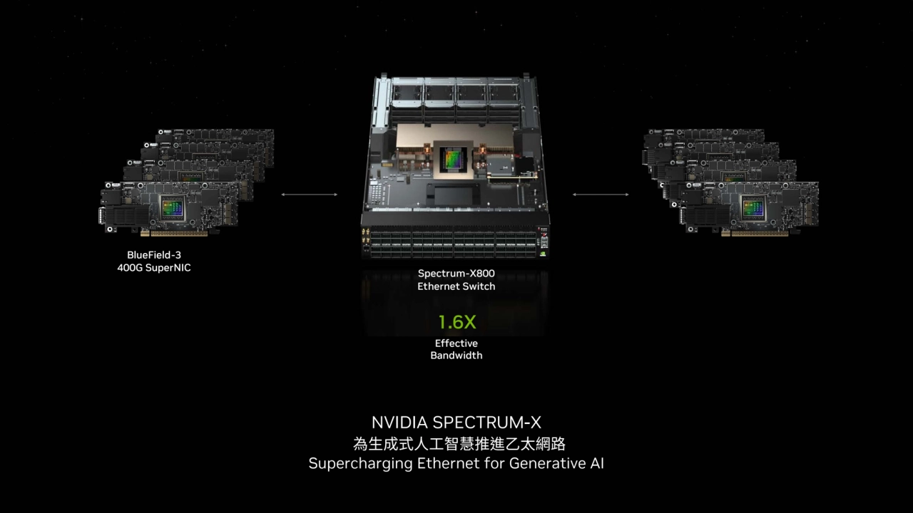 1.6X
Effective 
Bandwidth
Supercharging Ethernet for Generative AI
NVIDIA SPECTRUM-X
憡榟䡗䌋☕䄄保䫠…