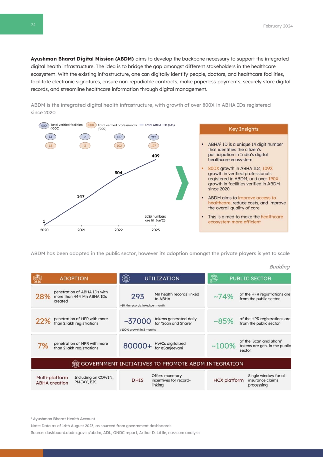 24 February 2024
ABDM is the integrated digital health infrastructure, with growth of over 800X in…