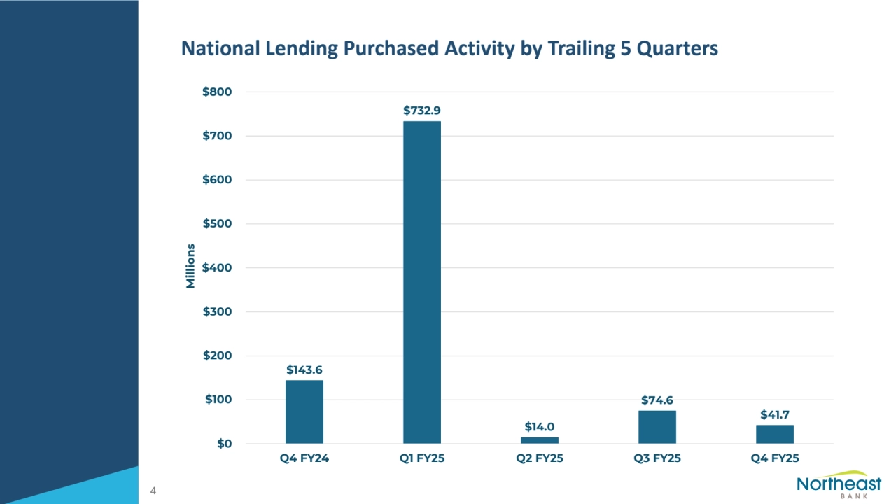 National Lending Purchased Activity by Trailing 5 Quarters
4
$143.6
$732.9
$14.0
$74.6
$41.7
$0
$100
$200
$300
$400
$500
$600
$700
$800
Q4 FY24 Q1 FY25 Q2 FY25 Q3 FY25 Q4 FY25
Millions