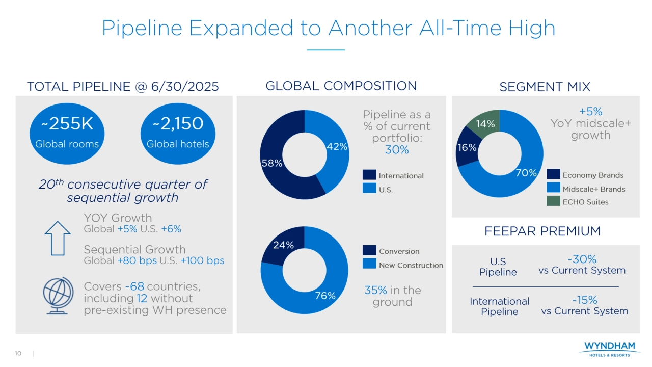 Investor Presentation - Wyndham Hotels Q2 2025 - Page 10