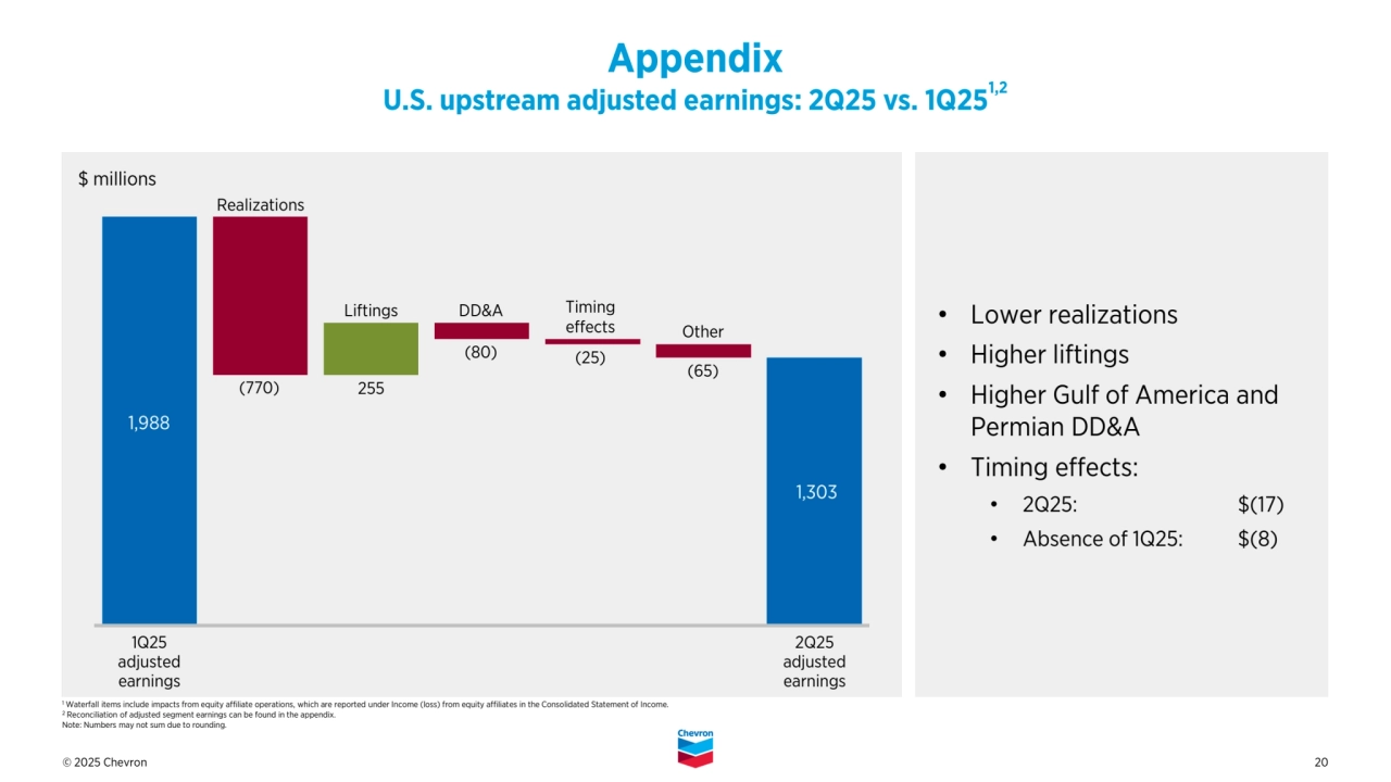 © 2025 Chevron 20
• Lower realizations
• Higher liftings
• Higher Gulf of America and 
Permian DD&A
• Timing effects:
• 2Q25: $(17)
• Absence of 1Q25: $(8)
Appendix
U.S. upstream adjusted earnings: 2Q25 vs. 1Q251,2
(65)
(25)
Liftings
Other
255
DD&A
(80)
Timing
effects
1 Waterfall items include impacts from equity affiliate operations, which are reported under Income (loss) from equity affiliates in the Consolidated Statement of Income. 
2 Reconciliation of adjusted segment earnings can be found in the appendix. 
Note: Numbers may not sum due to rounding. 
Realizations
(770)
$ millions 
1Q25
adjusted
earnings
2Q25 
adjusted 
earnings 
