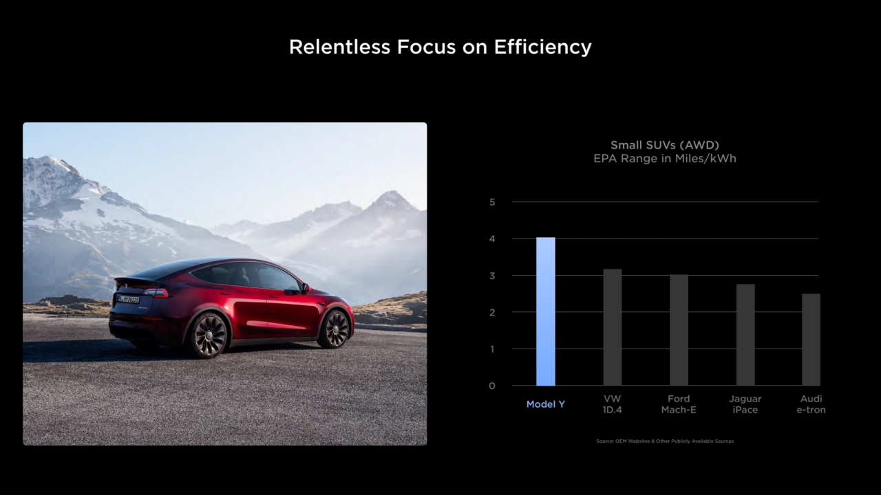 Small SUVs (AWD)
EPA Range in Miles/kWh
5
4
3
2
1
0
Model Y VW
1D.4
Ford
Mach-E
Jaguar
…