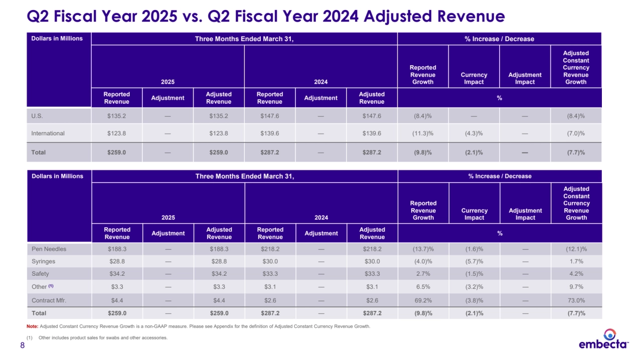 8
Q2 Fiscal Year 2025 vs. Q2 Fiscal Year 2024 Adjusted Revenue
Dollars in Millions Three Months Ended March 31, % Increase / Decrease
2025 2024
Reported 
Revenue 
Growth
Currency 
Impact
Adjustment 
Impact
Adjusted 
Constant 
Currency 
Revenue 
Growth
Reported 
Revenue Adjustment Adjusted Revenue
Reported 
Revenue Adjustment Adjusted Revenue %
U.S. $135.2 — $135.2 $147.6 — $147.6 (8.4)% — — (8.4)%
International $123.8 — $123.8 $139.6 — $139.6 (11.3)% (4.3)% — (7.0)%
Total $259.0 — $259.0 $287.2 — $287.2 (9.8)% (2.1)% — (7.7)%
Note: Adjusted Constant Currency Revenue Growth is a non-GAAP measure. Please see Appendix for the definition of Adjusted Constant Currency Revenue Growth.
(1) Other includes product sales for swabs and other accessories.
Dollars in Millions Three Months Ended March 31, % Increase / Decrease
2025 2024
Reported 
Revenue 
Growth
Currency 
Impact
Adjustment 
Impact
Adjusted 
Constant 
Currency 
Revenue 
Growth
Reported 
Revenue Adjustment Adjusted Revenue
Reported 
Revenue Adjustment Adjusted 
Revenue %
Pen Needles $188.3 — $188.3 $218.2 — $218.2 (13.7)% (1.6)% — (12.1)%
Syringes $28.8 — $28.8 $30.0 — $30.0 (4.0)% (5.7)% — 1.7%
Safety $34.2 — $34.2 $33.3 — $33.3 2.7% (1.5)% — 4.2%
Other (1) $3.3 — $3.3 $3.1 — $3.1 6.5% (3.2)% — 9.7%
Contract Mfr. $4.4 — $4.4 $2.6 — $2.6 69.2% (3.8)% — 73.0%
Total $259.0 — $259.0 $287.2 — $287.2 (9.8)% (2.1)% — (7.7)%