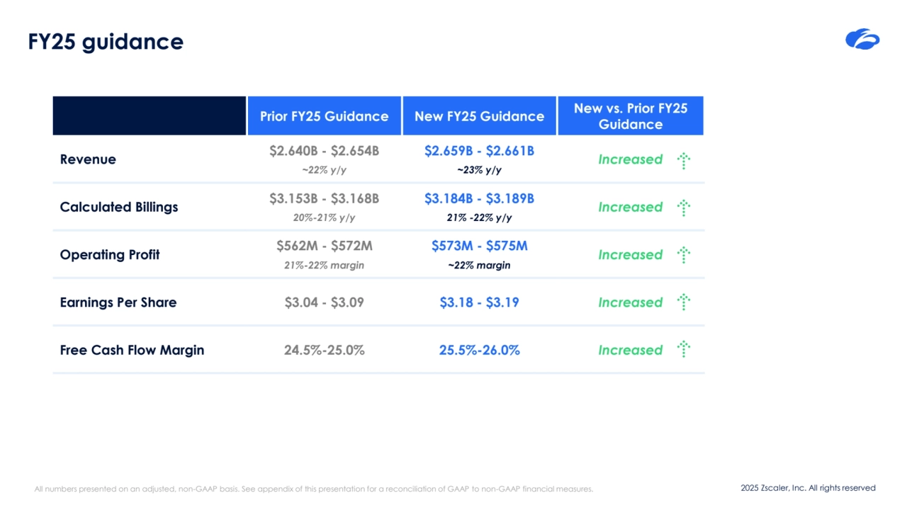 2025 Zscaler, Inc. All rights reserved
FY25 guidance
Prior FY25 Guidance New FY25 Guidance New vs. Prior FY25 
Guidance 
Revenue $2.640B - $2.654B
~22% y/y
$2.659B - $2.661B
~23% y/y
Increased
Calculated Billings $3.153B - $3.168B
20%-21% y/y
$3.184B - $3.189B
21% -22% y/y
Increased
Operating Profit $562M - $572M
21%-22% margin
$573M - $575M
~22% margin
Increased
Earnings Per Share $3.04 - $3.09 $3.18 - $3.19 Increased
Free Cash Flow Margin 24.5%-25.0% 25.5%-26.0% Increased
All numbers presented on an adjusted, non-GAAP basis. See appendix of this presentation for a reconciliation of GAAP to non-GAAP financial measures.
