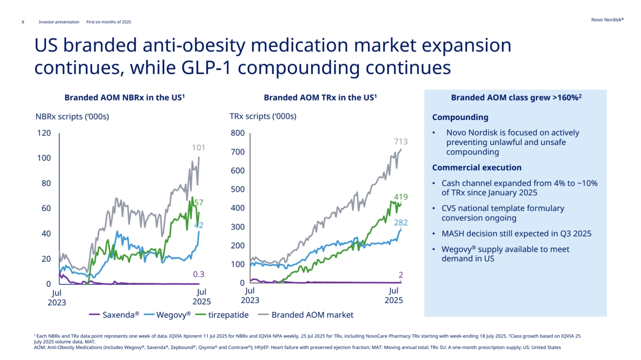 8 Novo Nordisk®
Investor presentation First six months of 2025
1 Each NBRx and TRx data point represents one week of data. IQVIA Xponent 11 Jul 2025 for NBRx and IQVIA NPA weekly, 25 Jul 2025 for TRx, including NovoCare Pharmacy TRx starting with week-ending 18 July 2025. 2Class growth based on IQVIA 25 
July 2025 volume data, MAT.
AOM: Anti-Obesity Medications (includes Wegovy®, Saxenda®, Zepbound®, Qsymia® and Contrave®); HFpEF: Heart failure with preserved ejection fraction; MAT: Moving annual total; TRx SU: A one-month prescription supply; US: United States
NBRx scripts (‘000s) TRx scripts (‘000s)
Jul 
2023
Jul 
2025
0.3
42
57
101
0
20
40
60
80
100
120
US branded anti-obesity medication market expansion 
continues, while GLP-1 compounding continues
Compounding
• Novo Nordisk is focused on actively 
preventing unlawful and unsafe 
compounding
Commercial execution
• Cash channel expanded from 4% to ~10% 
of TRx since January 2025
• CVS national template formulary 
conversion ongoing
• MASH decision still expected in Q3 2025
• Wegovy® supply available to meet 
demand in US
Branded AOM NBRx in the US1 Branded AOM TRx in the US1 Branded AOM class grew >160%2
Saxenda tirzepatide ® Wegovy® Branded AOM market
0
100
200
300
400
500
600
700
800
Jul 
2023
Jul 
2025
2
713
282
419