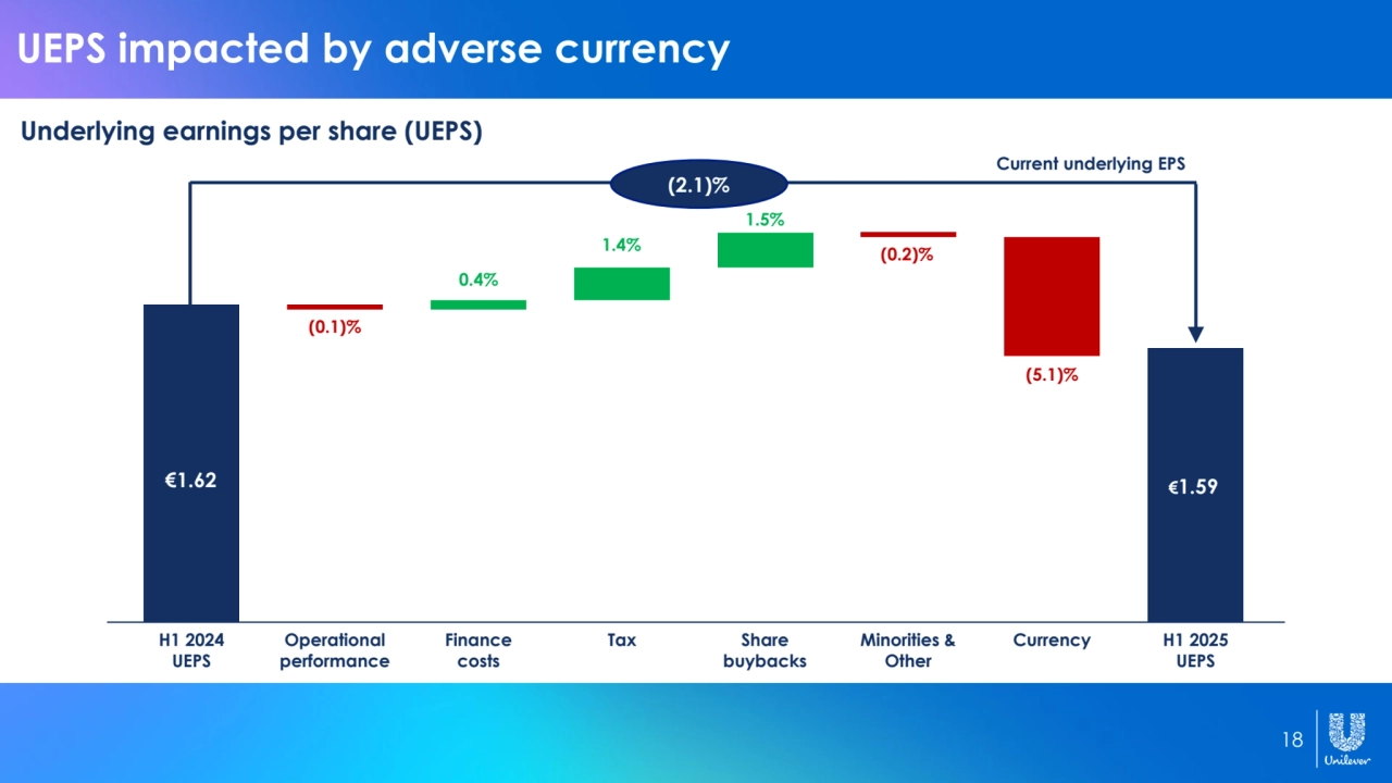 18
UEPS impacted by adverse currency
Underlying earnings per share (UEPS) 
H1 2024 
UEPS
Finance 
costs
Minorities &
Other
Operational Currency
performance
Tax Share 
buybacks
H1 2025 
UEPS
(0.1)%
0.4%
1.4% (0.2)%
1.5%
(5.1)%
(2.1)%
Current underlying EPS
€1.62 €1.59