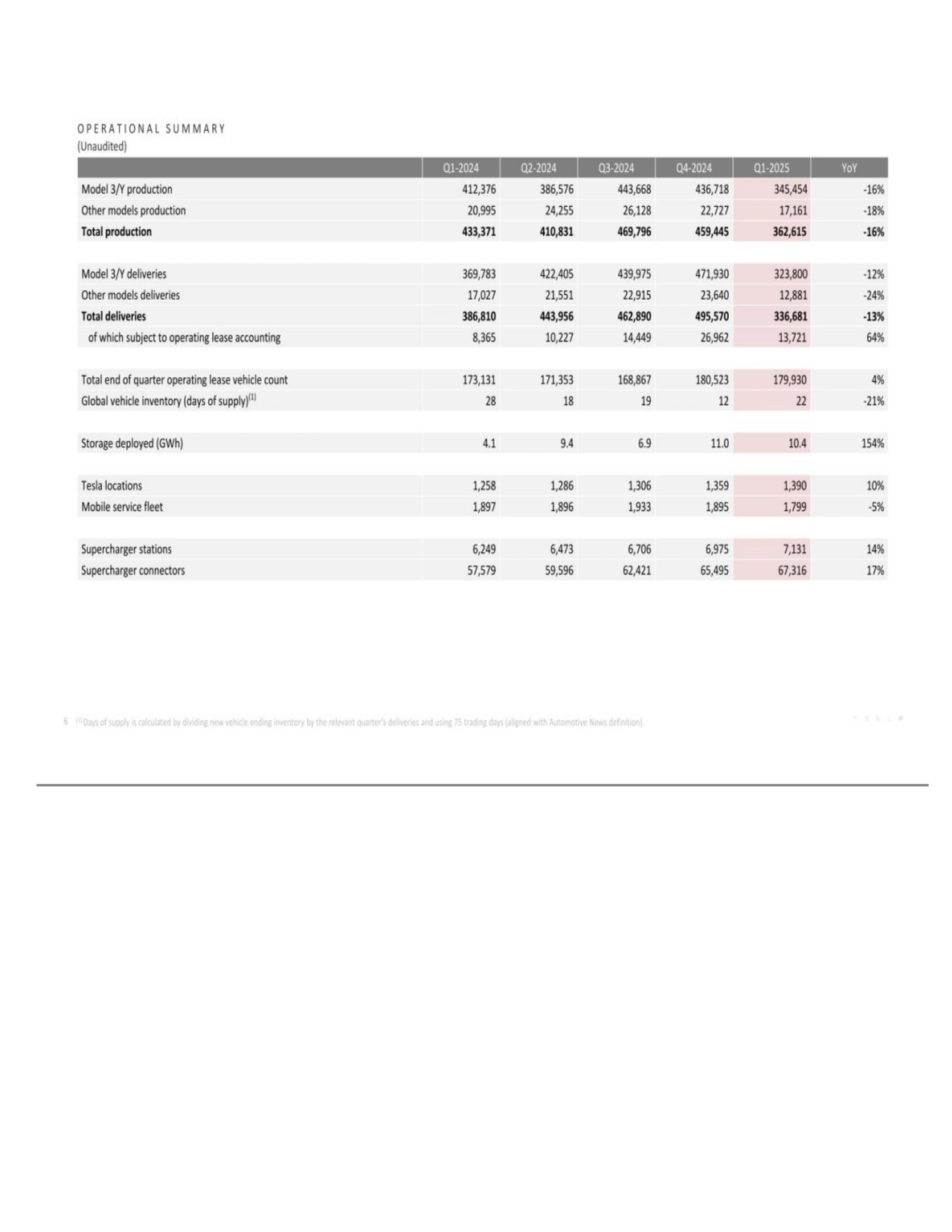 Q1-2024 Q2-2024 Q3-2024 Q4-2024 Q1-2025 YoY Model 3/Y production 412,376 386,576 443,668 436,718 34…