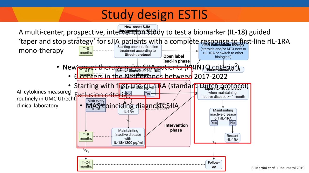 • New-onset therapy naïve SJIA patients (PRINTO criteria6
)
• 6 centers in the Netherlands betwee…