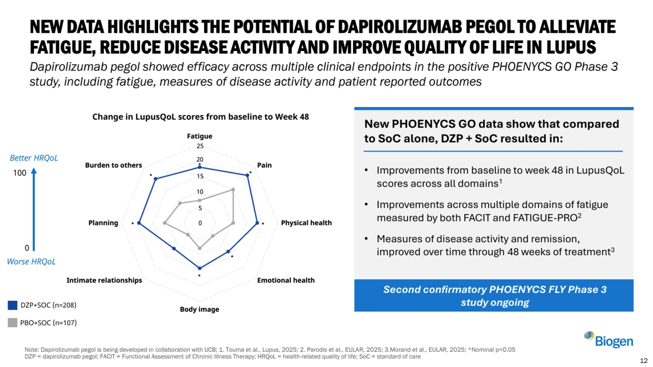 Note: Dapirolizumab pegol is being developed in collaboration with UCB; 1. Touma et al., Lupus, 2025; 2. Parodis et al., EULAR, 2025; 3.Morand et al., EULAR, 2025; *Nominal p<0.05
DZP = dapirolizumab pegol; FACIT = Functional Assessment of Chronic Illness Therapy; HRQoL = health-related quality of life; SoC = standard of care 12
NEW DATA HIGHLIGHTS THE POTENTIAL OF DAPIROLIZUMAB PEGOL TO ALLEVIATE 
FATIGUE, REDUCE DISEASE ACTIVITY AND IMPROVE QUALITY OF LIFE IN LUPUS
Dapirolizumab pegol showed efficacy across multiple clinical endpoints in the positive PHOENYCS GO Phase 3 
study, including fatigue, measures of disease activity and patient reported outcomes
• Improvements from baseline to week 48 in LupusQoL
scores across all domains1
• Improvements across multiple domains of fatigue 
measured by both FACIT and FATIGUE-PRO2
• Measures of disease activity and remission, 
improved over time through 48 weeks of treatment3
New PHOENYCS GO data show that compared 
to SoC alone, DZP + SoC resulted in:
Worse HRQoL
Better HRQoL
0
100
PBO+SOC (n=107)
DZP+SOC (n=208)
Second confirmatory PHOENYCS FLY Phase 3 
study ongoing 
Change in LupusQoL scores from baseline to Week 48