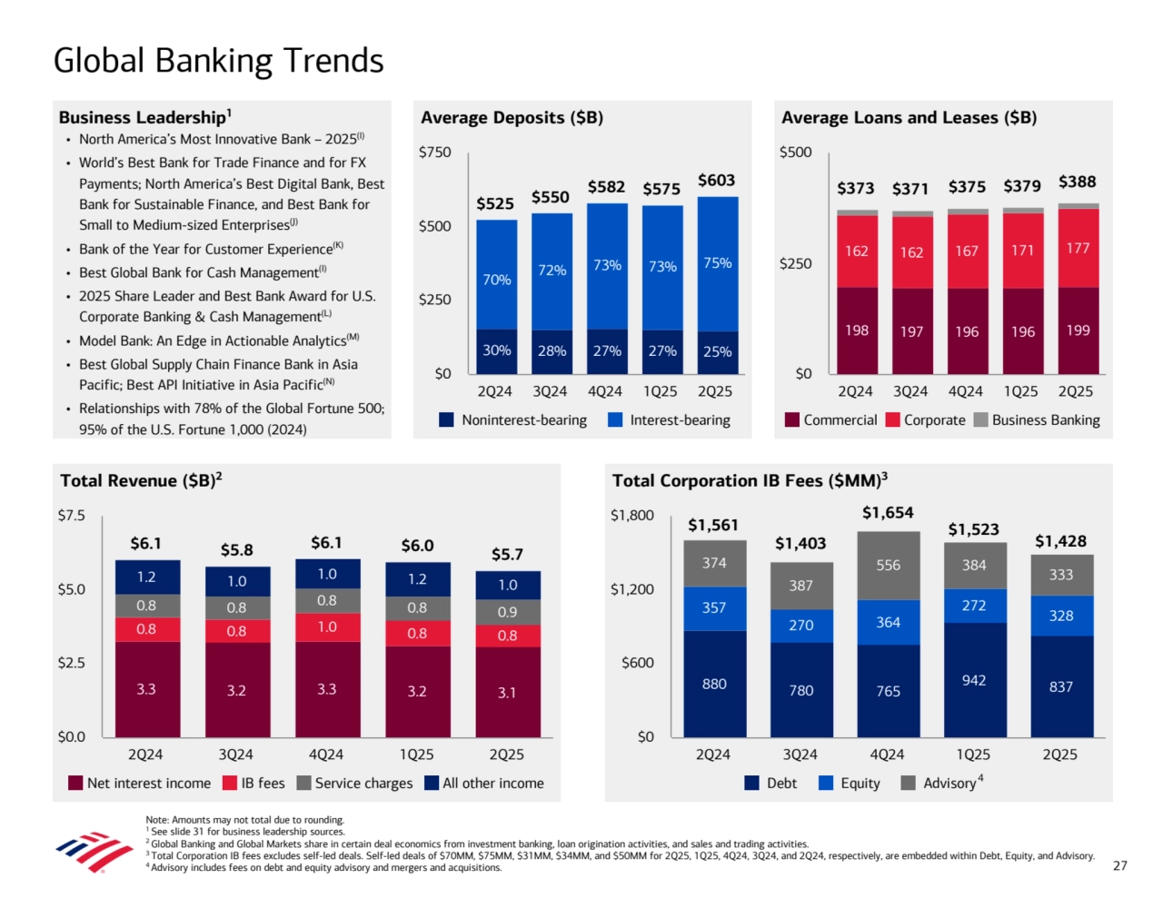 Global Banking Trends
Note: Amounts may not total due to rounding.
1 See slide 31 for business leadership sources. 
2 Global Banking and Global Markets share in certain deal economics from investment banking, loan origination activities, and sales and trading activities. 
3 Total Corporation IB fees excludes self-led deals. Self-led deals of $70MM, $75MM, $31MM, $34MM, and $50MM for 2Q25, 1Q25, 4Q24, 3Q24, and 2Q24, respectively, are embedded within Debt, Equity, and Advisory. 
4 Advisory includes fees on debt and equity advisory and mergers and acquisitions.
Business Leadership Average Deposits ($B) 1
• North America’s Most Innovative Bank – 2025(I)
• World’s Best Bank for Trade Finance and for FX 
Payments; North America’s Best Digital Bank, Best 
Bank for Sustainable Finance, and Best Bank for 
Small to Medium-sized Enterprises(J)
• Bank of the Year for Customer Experience(K)
• Best Global Bank for Cash Management(I)
• 2025 Share Leader and Best Bank Award for U.S. 
Corporate Banking & Cash Management(L)
• Model Bank: An Edge in Actionable Analytics(M)
• Best Global Supply Chain Finance Bank in Asia 
Pacific; Best API Initiative in Asia Pacific(N)
• Relationships with 78% of the Global Fortune 500; 
95% of the U.S. Fortune 1,000 (2024)
Average Loans and Leases ($B) 
Total Revenue ($B)2 Total Corporation IB Fees ($MM)3
 
 
 
 
 
 
 
 
 
 
 
 
 
 
 
 
 
 
 
 
 
 
 
 
 
 
 
 
 
 
 
 
 
 
 
 
 
 
 
 
 
 
 
 
 
 
27
 
 