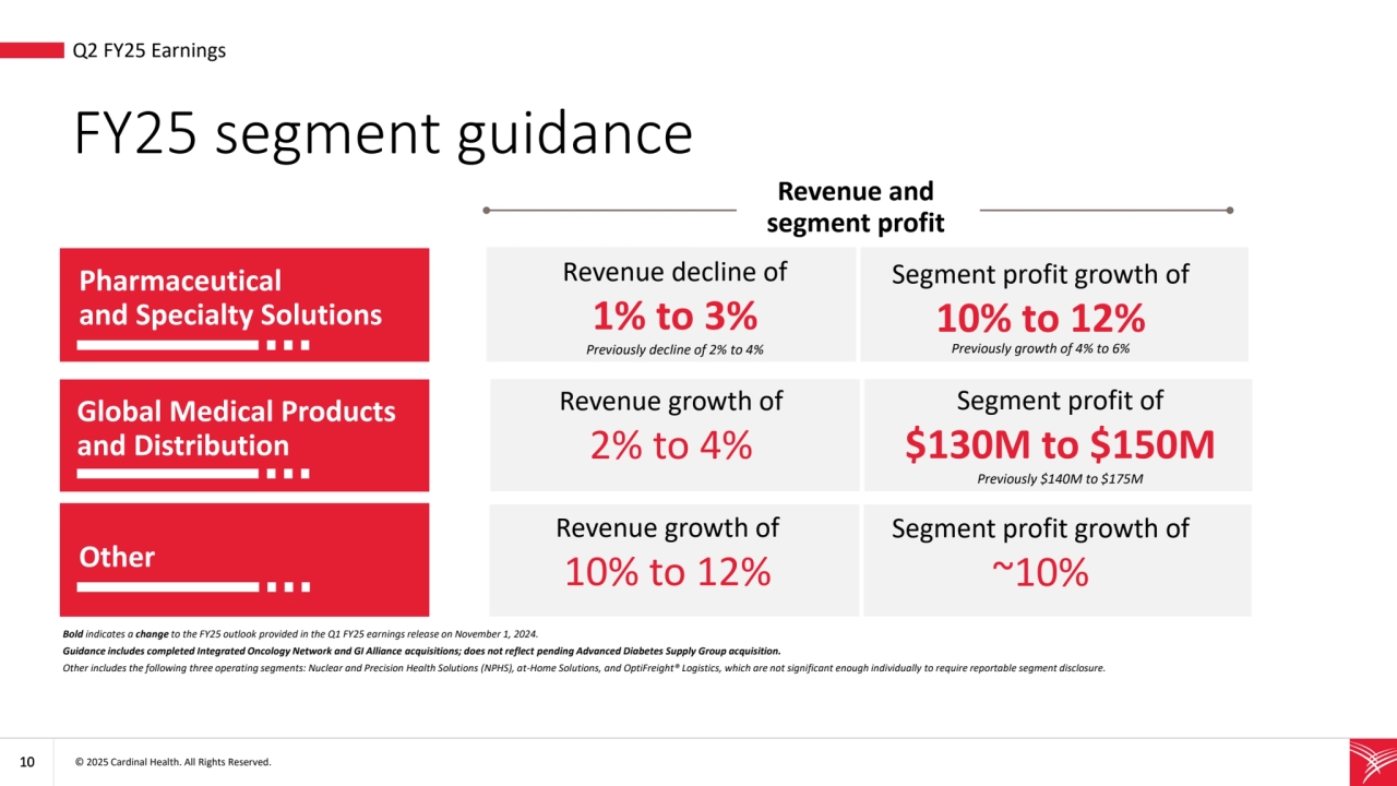 10 © 2025 Cardinal Health. All Rights Reserved. 
FY25 segment guidance
• Q2 FY25 Earnings
Revenue and 
segment profit
Bold indicates a change to the FY25 outlook provided in the Q1 FY25 earnings release on November 1, 2024.
Guidance includes completed Integrated Oncology Network and GI Alliance acquisitions; does not reflect pending Advanced Diabetes Supply Group acquisition.
Other includes the following three operating segments: Nuclear and Precision Health Solutions (NPHS), at-Home Solutions, and OptiFreight® Logistics, which are not significant enough individually to require reportable segment disclosure.
Pharmaceutical 
and Specialty Solutions
Global Medical Products 
and Distribution
Other 
Revenue decline of
1% to 3%
Previously decline of 2% to 4%
Segment profit growth of
10% to 12%
Previously growth of 4% to 6%
Revenue growth of
2% to 4%
Segment profit of
$130M to $150M
Previously $140M to $175M
Revenue growth of
10% to 12%
Segment profit growth of
~10%
