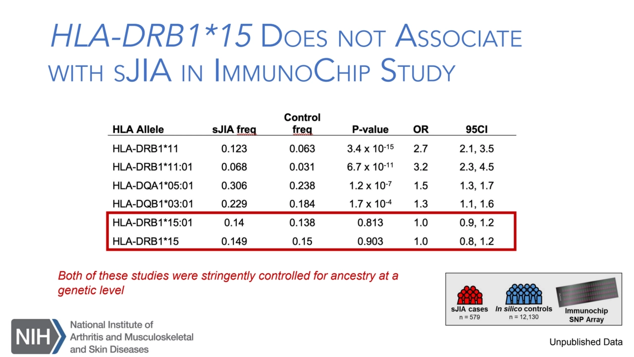 HLA-DRB1*15 DOES NOT ASSOCIATE
WITH SJIA IN IMMUNOCHIP STUDY
Unpublished Data
Both of these stud…