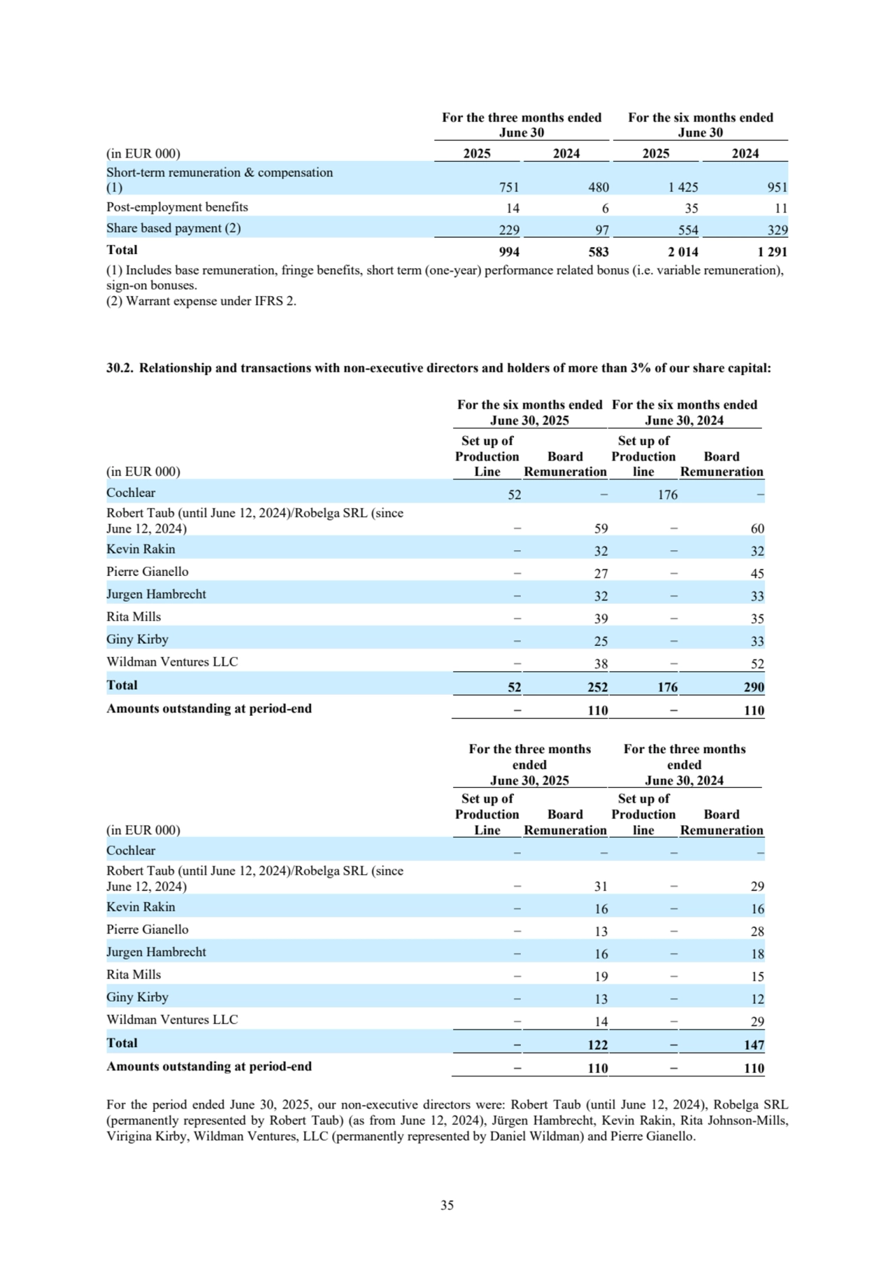 35
For the three months ended
June 30
For the six months ended
June 30
(in EUR 000) 2025 2024 2025 2024
Short-term remuneration & compensation 
(1) 751 480 1 425 951
Post-employment benefits 14 6 35 11
Share based payment (2) 229 97 554 329
Total 994 583 2 014 1 291
(1) Includes base remuneration, fringe benefits, short term (one-year) performance related bonus (i.e. variable remuneration), 
sign-on bonuses.
(2) Warrant expense under IFRS 2.
30.2. Relationship and transactions with non-executive directors and holders of more than 3% of our share capital:
For the six months ended
June 30, 2025
For the six months ended
June 30, 2024
(in EUR 000)
Set up of 
Production 
Line
Board 
Remuneration
Set up of 
Production 
line
Board 
Remuneration
Cochlear 52 − 176 −
Robert Taub (until June 12, 2024)/Robelga SRL (since 
June 12, 2024) − 59 − 60
Kevin Rakin − 32 − 32
Pierre Gianello − 27 − 45
Jurgen Hambrecht − 32 − 33
Rita Mills − 39 − 35
Giny Kirby − 25 − 33
Wildman Ventures LLC − 38 − 52
Total 52 252 176 290
Amounts outstanding at period-end − 110 − 110
For the three months 
ended
June 30, 2025
For the three months 
ended
June 30, 2024
(in EUR 000)
Set up of 
Production 
Line
Board 
Remuneration
Set up of 
Production 
line
Board 
Remuneration
Cochlear − − − −
Robert Taub (until June 12, 2024)/Robelga SRL (since 
June 12, 2024) − 31 − 29
Kevin Rakin − 16 − 16
Pierre Gianello − 13 − 28
Jurgen Hambrecht − 16 − 18
Rita Mills − 19 − 15
Giny Kirby − 13 − 12
Wildman Ventures LLC − 14 − 29
Total − 122 − 147
Amounts outstanding at period-end − 110 − 110
For the period ended June 30, 2025, our non-executive directors were: Robert Taub (until June 12, 2024), Robelga SRL 
(permanently represented by Robert Taub) (as from June 12, 2024), Jürgen Hambrecht, Kevin Rakin, Rita Johnson-Mills, 
Virigina Kirby, Wildman Ventures, LLC (permanently represented by Daniel Wildman) and Pierre Gianello. 