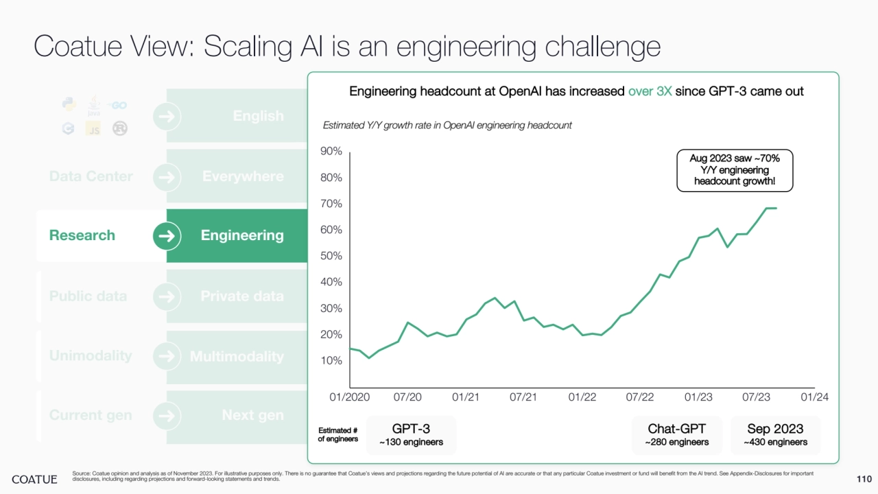 Unimodality Multimodality
Current gen Next gen
English
Data Center Everywhere
Research Engineering
Public data Private data
Coatue View: Scaling AI is an engineering challenge
Source: Coatue opinion and analysis as of November 2023. For illustrative purposes only. There is no guarantee that Coatue’s views and projections regarding the future potential of AI are accurate or that any particular Coatue investment or fund will benefit from the AI trend. See Appendix-Disclosures for important 
disclosures, including regarding projections and forward-looking statements and trends.
Engineering headcount at OpenAI has increased over 3X since GPT-3 came out
Estimated Y/Y growth rate in OpenAI engineering headcount
10%
20%
30%
40%
50%
60%
70%
80%
90%
01/2020 07/20 01/21 07/21 01/22 07/22 01/23 07/23 01/24
GPT-3
~130 engineers
Chat-GPT
~280 engineers
Sep 2023
~430 engineers
Aug 2023 saw ~70% 
Y/Y engineering 
headcount growth!
Estimated # 
of engineers
110