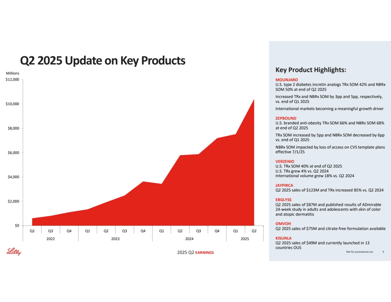 2025 Q2 EARNINGS Not for promotional use 9
Q2 2025 Update on Key Products
MOUNJARO
U.S. type 2 diabetes incretin analogs TRx SOM 42% and NBRx 
SOM 50% at end of Q2 2025
Increased TRx and NBRx SOM by 3pp and 5pp, respectively, 
vs. end of Q1 2025
International markets becoming a meaningful growth driver
ZEPBOUND
U.S. branded anti-obesity TRx SOM 66% and NBRx SOM 68% 
at end of Q2 2025
TRx SOM increased by 5pp and NBRx SOM decreased by 6pp 
vs. end of Q1 2025 
NBRx SOM impacted by loss of access on CVS template plans 
effective 7/1/25
VERZENIO
U.S. TRx SOM 40% at end of Q2 2025 
U.S. TRx grew 4% vs. Q2 2024
International volume grew 18% vs. Q2 2024
JAYPIRCA
Q2 2025 sales of $123M and TRx increased 85% vs. Q2 2024
EBGLYSS
Q2 2025 sales of $87M and published results of ADmirable
24-week study in adults and adolescents with skin of color 
and atopic dermatitis
OMVOH
Q2 2025 sales of $75M and citrate-free formulation available
KISUNLA
Q2 2025 sales of $49M and currently launched in 13 
countries OUS
Key Product Highlights:
$0
$2,000
$4,000
$6,000
$8,000
$10,000
$12,000
Q2 Q3 Q4 Q1 Q2 Q3 Q4 Q1 Q2 Q3 Q4 Q1 Q2
2022 2023 2024 2025
Millions