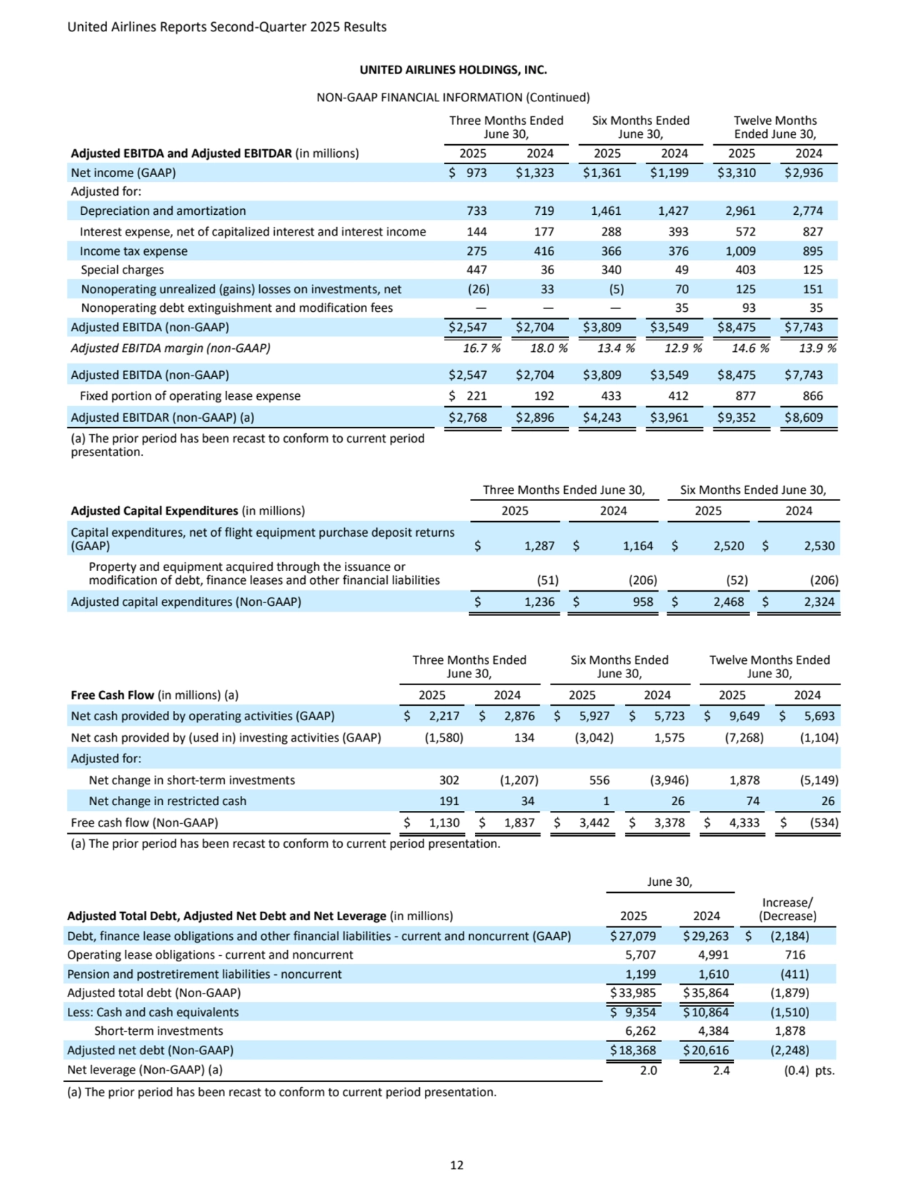 United Airlines Reports Second-Quarter 2025 Results 
12
UNITED AIRLINES HOLDINGS, INC.
NON-GAAP FINANCIAL INFORMATION (Continued)
Three Months Ended 
June 30,
Six Months Ended 
June 30,
Twelve Months 
Ended June 30,
Adjusted EBITDA and Adjusted EBITDAR (in millions) 2025 2024 2025 2024 2025 2024
Net income (GAAP) $ 973 $1,323 $1,361 $1,199 $3,310 $2,936
Adjusted for:
Depreciation and amortization 733 719 1,461 1,427 2,961 2,774
Interest expense, net of capitalized interest and interest income 144 177 288 393 572 827
Income tax expense 275 416 366 376 1,009 895
Special charges 447 36 340 49 403 125
Nonoperating unrealized (gains) losses on investments, net (26) 33 (5) 70 125 151
Nonoperating debt extinguishment and modification fees — — — 35 93 35
Adjusted EBITDA (non-GAAP) $2,547 $2,704 $3,809 $3,549 $8,475 $7,743
Adjusted EBITDA margin (non-GAAP) 16.7 % 18.0 % 13.4 % 12.9 % 14.6 % 13.9 %
Adjusted EBITDA (non-GAAP) $2,547 $2,704 $3,809 $3,549 $8,475 $7,743
Fixed portion of operating lease expense $ 221 192 433 412 877 866
Adjusted EBITDAR (non-GAAP) (a) $2,768 $2,896 $4,243 $3,961 $9,352 $8,609
(a) The prior period has been recast to conform to current period 
presentation.
Three Months Ended June 30, Six Months Ended June 30,
Adjusted Capital Expenditures (in millions) 2025 2024 2025 2024
Capital expenditures, net of flight equipment purchase deposit returns 
(GAAP) $ 1,287 $ 1,164 $ 2,520 $ 2,530
Property and equipment acquired through the issuance or 
modification of debt, finance leases and other financial liabilities (51) (206) (52) (206)
Adjusted capital expenditures (Non-GAAP) $ 1,236 $ 958 $ 2,468 $ 2,324
Three Months Ended 
June 30,
Six Months Ended 
June 30,
Twelve Months Ended 
June 30,
Free Cash Flow (in millions) (a) 2025 2024 2025 2024 2025 2024
Net cash provided by operating activities (GAAP) $ 2,217 $ 2,876 $ 5,927 $ 5,723 $ 9,649 $ 5,693
Net cash provided by (used in) investing activities (GAAP) (1,580) 134 (3,042) 1,575 (7,268) (1,104)
Adjusted for:
Net change in short-term investments 302 (1,207) 556 (3,946) 1,878 (5,149)
Net change in restricted cash 191 34 1 26 74 26
Free cash flow (Non-GAAP) $ 1,130 $ 1,837 $ 3,442 $ 3,378 $ 4,333 $ (534)
(a) The prior period has been recast to conform to current period presentation.
June 30,
Increase/
Adjusted Total Debt, Adjusted Net Debt and Net Leverage (in millions) 2025 2024 (Decrease) 
Debt, finance lease obligations and other financial liabilities - current and noncurrent (GAAP) $27,079 $29,263 $ (2,184)
Operating lease obligations - current and noncurrent 5,707 4,991 716
Pension and postretirement liabilities - noncurrent 1,199 1,610 (411)
Adjusted total debt (Non-GAAP) $33,985 $35,864 (1,879)
Less: Cash and cash equivalents $ 9,354 $10,864 (1,510)
 Short-term investments 6,262 4,384 1,878
Adjusted net debt (Non-GAAP) $18,368 $20,616 (2,248)
Net leverage (Non-GAAP) (a) 2.0 2.4 (0.4) pts.
(a) The prior period has been recast to conform to current period presentation.