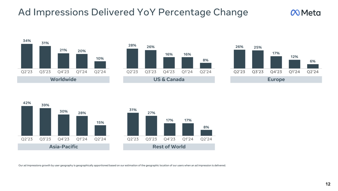 Q2β23 Q3β23 Q4β23 Q1β24 Q2β24
Ad Impressions Delivered YoY Percentage Change
12
Worldwide
Our ad impressions growth by user geography is geographically apportioned based on our estimation of the geographic location of our users when an ad impression is delivered.
Q2β23 Q3β23 Q4β23 Q1β24 Q2β24 Q2β23 Q3β23 Q4β23 Q1β24 Q2β24
US & Canada Europe
Q2β23 Q3β23 Q4β23 Q1β24 Q2β24 Q2β23 Q3β23 Q4β23 Q1β24 Q2β24
Asia-Pacific Rest of World
8%
34%
8%
16%
10%
21% 20%
31%
26%
16%
28%
6%
12%
17%
26% 25%
27%
31%
28% 30%
39% 42%
15% 17% 17%