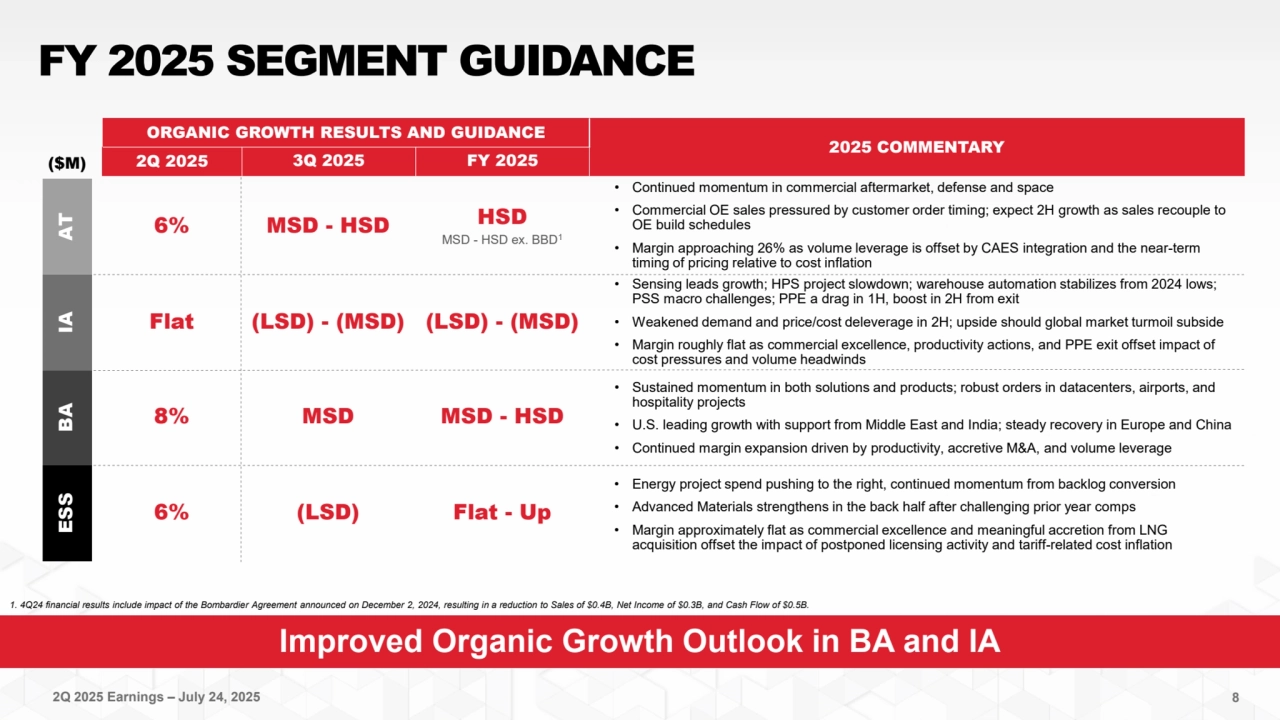 2Q 2025 Earnings – July 24, 2025
Improved Organic Growth Outlook in BA and IA
FY 2025 SEGMENT GUIDANCE
• Continued momentum in commercial aftermarket, defense and space 
• Commercial OE sales pressured by customer order timing; expect 2H growth as sales recouple to 
OE build schedules 
• Margin approaching 26% as volume leverage is offset by CAES integration and the near-term 
timing of pricing relative to cost inflation
• Sustained momentum in both solutions and products; robust orders in datacenters, airports, and 
hospitality projects
• U.S. leading growth with support from Middle East and India; steady recovery in Europe and China
• Continued margin expansion driven by productivity, accretive M&A, and volume leverage
• Sensing leads growth; HPS project slowdown; warehouse automation stabilizes from 2024 lows; 
PSS macro challenges; PPE a drag in 1H, boost in 2H from exit
• Weakened demand and price/cost deleverage in 2H; upside should global market turmoil subside
• Margin roughly flat as commercial excellence, productivity actions, and PPE exit offset impact of 
cost pressures and volume headwinds
• Energy project spend pushing to the right, continued momentum from backlog conversion
• Advanced Materials strengthens in the back half after challenging prior year comps
• Margin approximately flat as commercial excellence and meaningful accretion from LNG 
acquisition offset the impact of postponed licensing activity and tariff-related cost inflation
8
ORGANIC GROWTH RESULTS AND GUIDANCE
2025 COMMENTARY
2Q 2025 3Q 2025 FY 2025
AT BA ESS IA
($M)
6%
Flat
8%
6%
MSD - HSD
(LSD) - (MSD)
MSD
(LSD)
1. 4Q24 financial results include impact of the Bombardier Agreement announced on December 2, 2024, resulting in a reduction to Sales of $0.4B, Net Income of $0.3B, and Cash Flow of $0.5B.
HSD
MSD - HSD ex. BBD1
MSD - HSD
Flat - Up
(LSD) - (MSD)