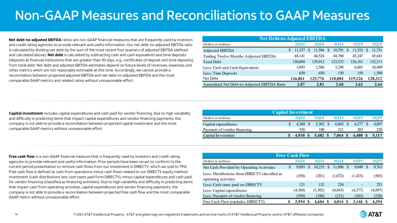 Non-GAAP Measures and Reconciliations to GAAP Measures
© 2025 AT&T Intellectual Property. AT&T and globe logo are registered trademarks and service marks of AT&T Intellectual Property and/or AT&T affiliated companies.
Net debt-to-adjusted EBITDA ratios are non-GAAP financial measures that are frequently used by investors 
and credit rating agencies to provide relevant and useful information. Our net debt-to-adjusted EBITDA ratio 
is calculated by dividing net debt by the sum of the most recent four quarters of adjusted EBITDA (defined 
and calculated above). Net debt is calculated by subtracting cash and cash equivalents and time deposits 
(deposits at financial institutions that are greater than 90 days, e.g., certificates of deposit and time deposits), 
from total debt. Net debt and adjusted EBITDA estimates depend on future levels of revenues, expenses and 
other metrics which are not reasonably estimable at this time. Accordingly, we cannot provide a 
reconciliation between projected adjusted EBITDA and net debt-to-adjusted EBITDA and the most 
comparable GAAP metrics and related ratios without unreasonable effort.
Capital investment includes capital expenditures and cash paid for vendor financing. Due to high variability 
and difficulty in predicting items that impact capital expenditures and vendor financing payments, the 
company is not able to provide a reconciliation between projected capital investment and the most 
comparable GAAP metrics without unreasonable effort. 
Free cash flow is a non-GAAP financial measure that is frequently used by investors and credit rating 
agencies to provide relevant and useful information. Prior periods have been recast to conform to the 
current period presentation to remove cash flows from our investment in DIRECTV, which we sold to TPG. 
Free cash flow is defined as cash from operations minus cash flows related to our DIRECTV equity method 
investment (cash distributions less cash taxes paid from DIRECTV), minus capital expenditures and cash paid 
for vendor financing (classified as financing activities). Due to high variability and difficulty in predicting items 
that impact cash from operating activities, capital expenditures and vendor financing payments, the 
company is not able to provide a reconciliation between projected free cash flow and the most comparable 
GAAP metric without unreasonable effort. Dollars in millions 2Q24 3Q24 4Q24 1Q25 2Q25
Adjusted EBITDA $ 11,337 $ 11,586 $ 10,791 $ 11,533 $ 11,731 
Trailing Twelve Months Adjusted EBITDA 44,141 44,524 44,760 45,247 45,641 
Total Debt 130,604 129,012 123,532 126,161 132,311 
Less: Cash and Cash Equivalents 3,093 2,586 3,298 6,885 10,499 
Less: Time Deposits 650 650 150 150 1,500 
Net Debt 126,861 125,776 120,084 119,126 120,312 
Annualized Net Debt-to-Adjusted EBITDA Ratio 2.87 2.82 2.68 2.63 2.64
Net Debt-to-Adjusted EBITDA
Dollars in millions 2Q24 3Q24 4Q24 1Q25 2Q25
Capital expenditures $ 4,360 $ 5,302 $ 6,843 $ 4,277 $ 4,897 
Payment of vendor financing 550 180 221 203 220 
Capital Investment $ 4,910 $ 5,482 $ 7,064 $ 4,480 $ 5,117 
Capital Investment Dollars in millions 2Q24 3Q24 4Q24 1Q25 2Q25
Net Cash Provided by Operating Activities $ 9,093 $ 10,235 $ 11,896 $ 9,049 $ 9,763 
Less: Distributions from DIRECTV classified as 
operating activities
(350) (281) (1,072) (1,423) (503)
Less: Cash taxes paid on DIRECTV 121 132 254 - 251 
Less: Capital expenditures (4,360) (5,302) (6,843) (4,277) (4,897)
Less: Payment of vendor financing (550) (180) (221) (203) (220)
Free Cash Flow (excludes DIRECTV) $ 3,954 $ 4,604 $ 4,014 $ 3,146 $ 4,394 
Free Cash Flow 
14