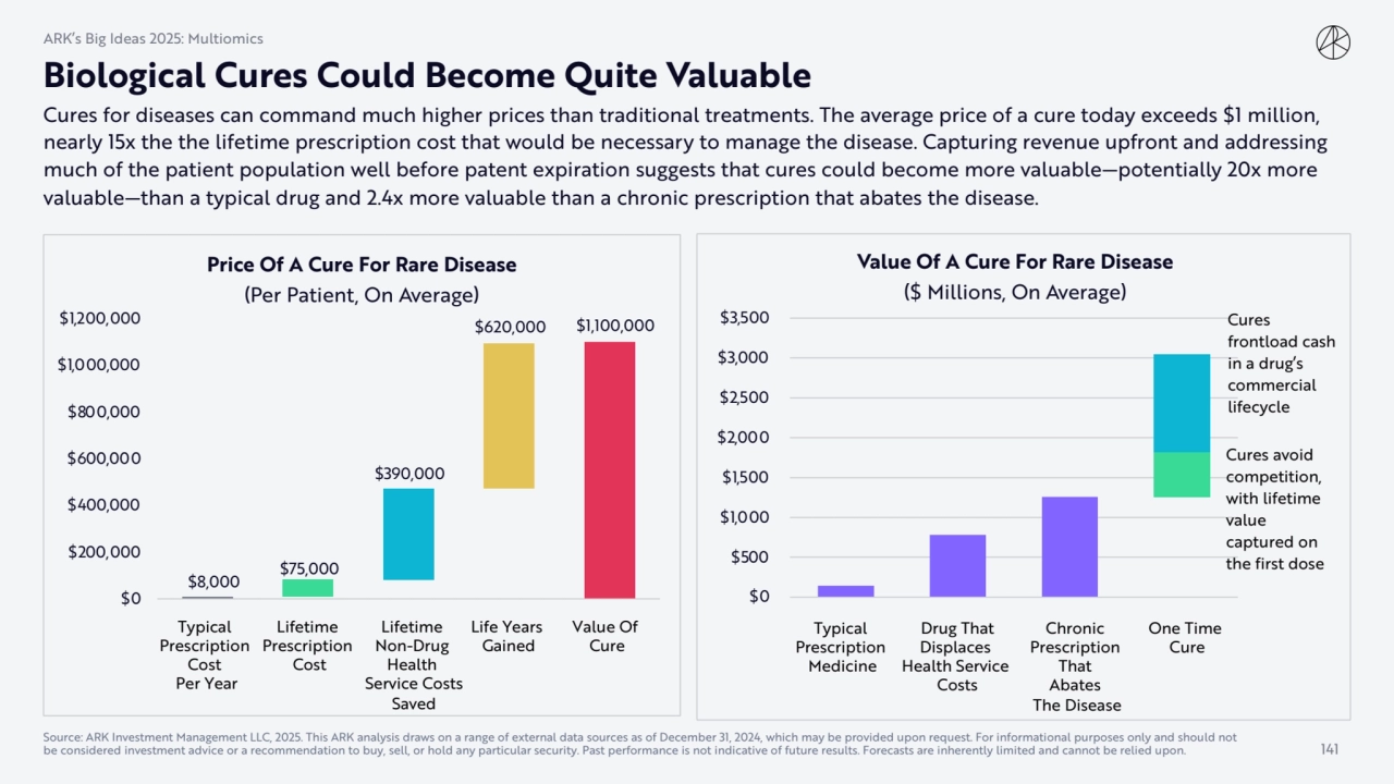 Cures for diseases can command much higher prices than traditional treatments. The average price of…