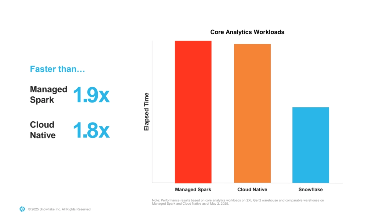 © 2025 Snowflake Inc. All Rights Reserved
Managed Spark Cloud Native Snowflake
Faster than… 
Cloud 
Native
Elapsed Time
1.8x
Managed 
Spark 1.9x
Note: Performance results based on core analytics workloads on 2XL Gen2 warehouse and comparable warehouse on 
Managed Spark and Cloud Native as of May 2, 2025. 
Core Analytics Workloads