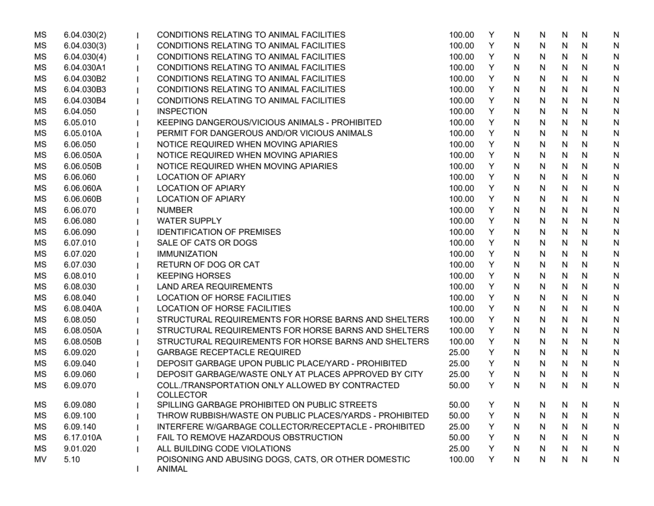 MS 6.04.030(2)
I CONDITIONS RELATING TO ANIMAL FACILITIES 100.00
YNNNNN
MS 6.04.030(3)
I CONDIT…