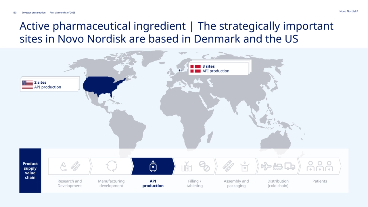 163 Novo Nordisk®
Investor presentation First six months of 2025
Active pharmaceutical ingredient | The strategically important 
sites in Novo Nordisk are based in Denmark and the US
3 sites
API production
2 sites
API production
Product 
supply 
value 
chain
Assembly and 
packaging
Research and 
Development
Manufacturing 
development
API
production
Filling /
tableting
Distribution
(cold chain)
Patients