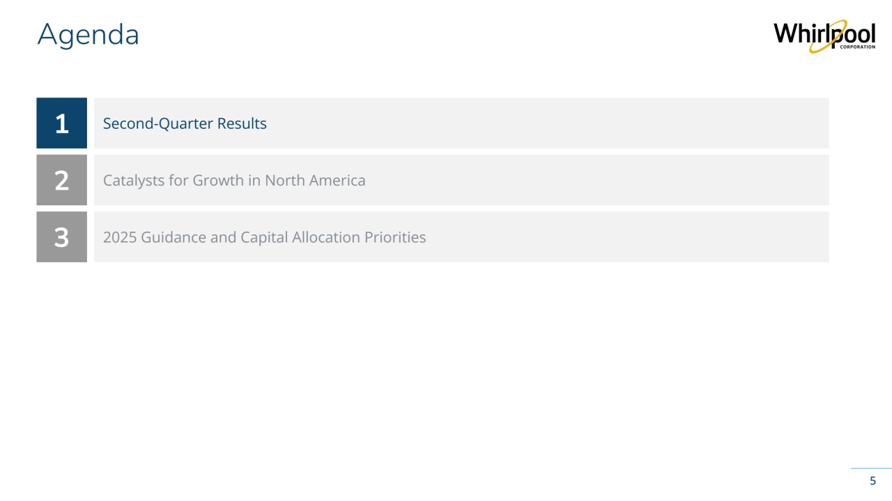 Whirlpool Corporation Confidential
123
Catalysts for Growth in North America
2025 Guidance and Capital Allocation Priorities
Agenda
5
Second-Quarter Results