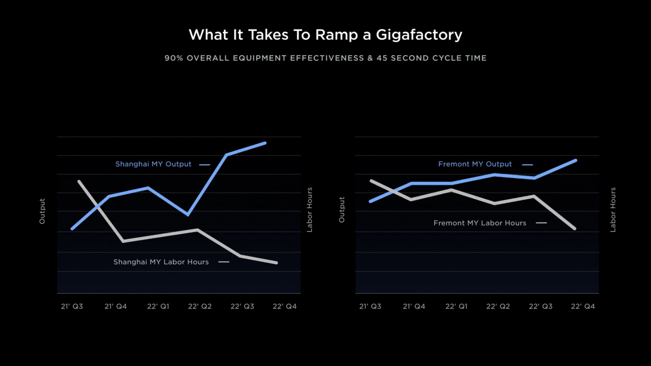 What It Takes To Ramp a Gigafactory
21’ Q3 21’ Q4 22’ Q3 22’ Q4
Output
Output
22’ Q1 22’ Q2 21’…