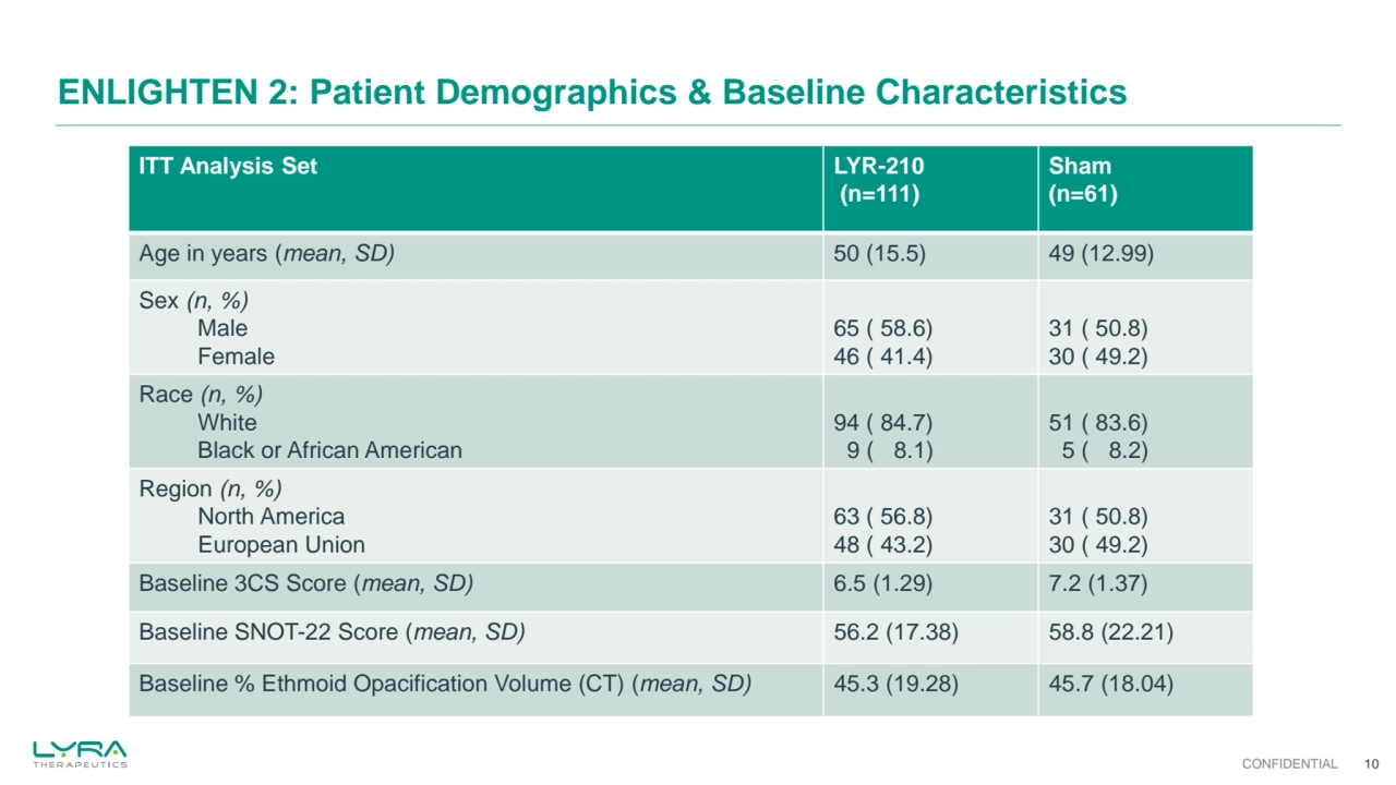 ENLIGHTEN 2: Patient Demographics & Baseline Characteristics
CONFIDENTIAL 10
ITT Analysis Set LYR-210
(n=111)
Sham 
(n=61)
Age in years (mean, SD) 50 (15.5) 49 (12.99)
Sex (n, %)
 Male 
 Female
65 ( 58.6)
46 ( 41.4)
31 ( 50.8)
30 ( 49.2)
Race (n, %)
 White
 Black or African American
94 ( 84.7)
 9 ( 8.1)
51 ( 83.6)
 5 ( 8.2)
Region (n, %)
 North America 
 European Union
63 ( 56.8)
48 ( 43.2)
31 ( 50.8)
30 ( 49.2)
Baseline 3CS Score (mean, SD) 6.5 (1.29) 7.2 (1.37)
Baseline SNOT-22 Score (mean, SD) 56.2 (17.38) 58.8 (22.21)
Baseline % Ethmoid Opacification Volume (CT) (mean, SD) 45.3 (19.28) 45.7 (18.04)