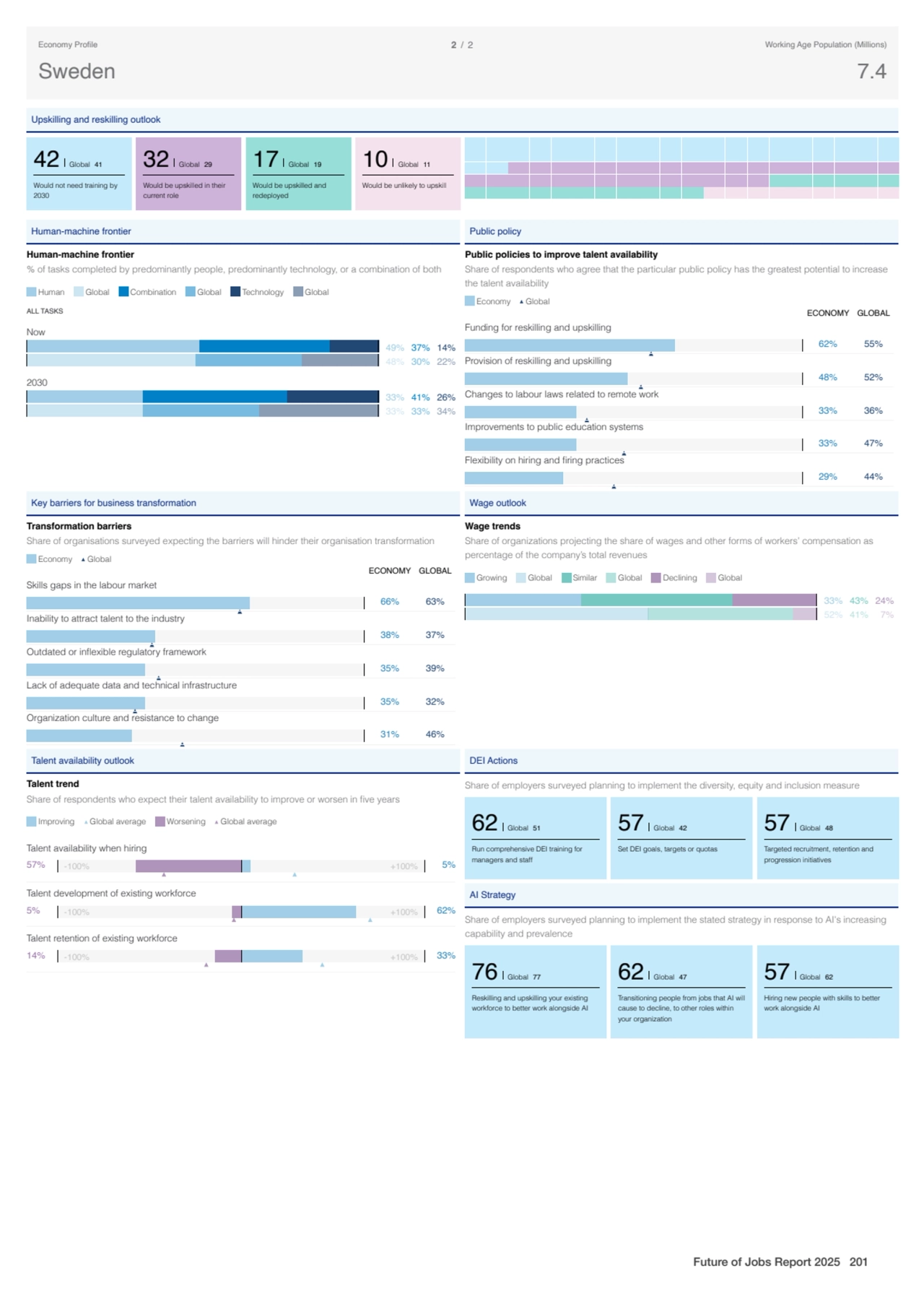 Upskilling and reskilling outlook
42 Global 41
Would not need training by
2030
32 Global 29
Wo…