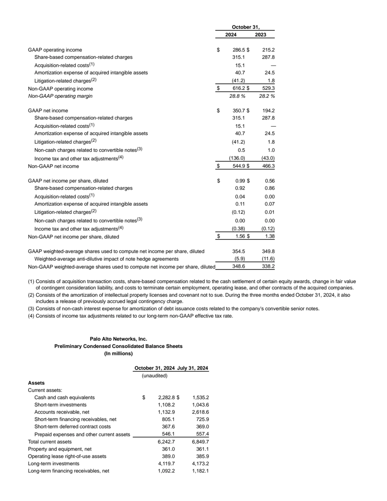 October 31,
2024 2023
GAAP operating income $ 286.5 $ 215.2
Share-based compensation-related cha…