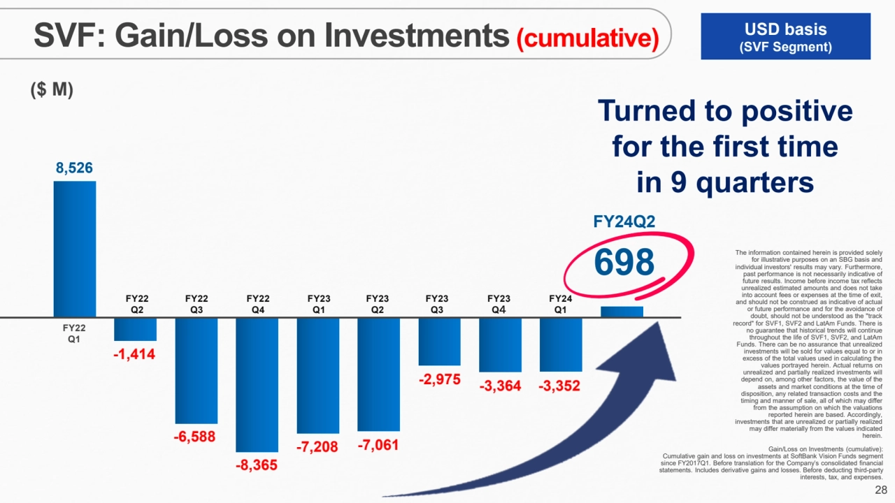 28
FY22
Q1
FY22
Q3
($ M)
FY22
Q2
FY22
Q4
FY23
Q1
FY23
Q2
FY23
Q3
FY23
Q４
8,526
-…