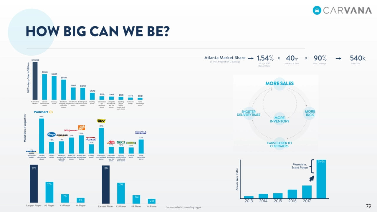$1,023B 
$692B 
$639B 
$545B 
$333B $326B 
$191B 
$97B $90B $83B $61B $56B 
Automobile
dealers
General
merchandise
stores
Grocery
stores
Electronic
shopping and
mail-order
houses
Health and
personal care
stores
Building mat.
and supplies
dealers
Clothing
stores
Electronics
and
appliance
stores
Auto parts,
accessories,
and tire
stores
Sporting
goods,
hobby,
music, and
book stores
Furniture
stores
Home
furnishings
stores
54%
18% 19%
25%
28%
14%
40%
11% 10% 10%
22%
Automobile
dealers
General
merchandise
stores
Grocery
stores
Electronic
shopping and
mail-order
houses
Health and
personal care
stores
Building mat.
and supplies
dealers
Clothing
stores
Electronics
and appliance
stores
Auto parts,
accessories,
and tire
stores
Sporting
goods, hobby,
music, and
book stores
Furniture
stores
Home
furnishings
stores
Largest Player #2 Player #3 Player #4 Player Largest Player #2 Player #3 Player #4 Player