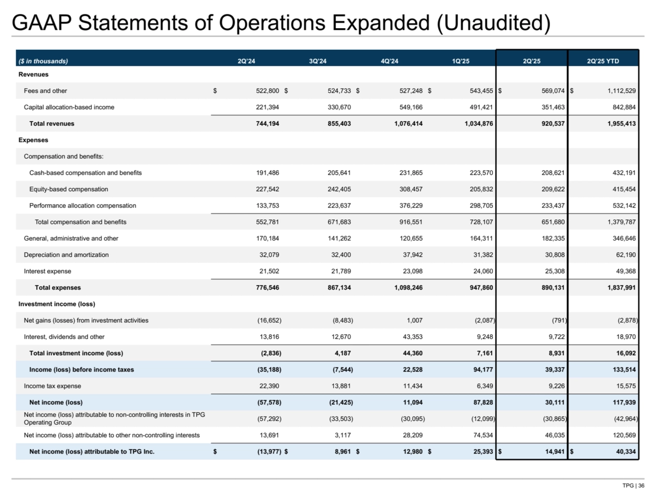 TPG | 36
GAAP Statements of Operations Expanded (Unaudited)
($ in thousands) 2Q’24 3Q’24 4Q’24 1Q’25 2Q’25 2Q’25 YTD
Revenues
Fees and other $ 522,800 $ 524,733 $ 527,248 $ 543,455 $ 569,074 $ 1,112,529 
Capital allocation-based income 221,394 330,670 549,166 491,421 351,463 842,884 
Total revenues 744,194 855,403 1,076,414 1,034,876 920,537 1,955,413 
Expenses
Compensation and benefits:
Cash-based compensation and benefits 191,486 205,641 231,865 223,570 208,621 432,191 
Equity-based compensation 227,542 242,405 308,457 205,832 209,622 415,454 
Performance allocation compensation 133,753 223,637 376,229 298,705 233,437 532,142 
Total compensation and benefits 552,781 671,683 916,551 728,107 651,680 1,379,787 
General, administrative and other 170,184 141,262 120,655 164,311 182,335 346,646 
Depreciation and amortization 32,079 32,400 37,942 31,382 30,808 62,190 
Interest expense 21,502 21,789 23,098 24,060 25,308 49,368 
Total expenses 776,546 867,134 1,098,246 947,860 890,131 1,837,991 
Investment income (loss)
Net gains (losses) from investment activities (16,652) (8,483) 1,007 (2,087) (791) (2,878) 
Interest, dividends and other 13,816 12,670 43,353 9,248 9,722 18,970 
Total investment income (loss) (2,836) 4,187 44,360 7,161 8,931 16,092 
Income (loss) before income taxes (35,188) (7,544) 22,528 94,177 39,337 133,514 
Income tax expense 22,390 13,881 11,434 6,349 9,226 15,575 
Net income (loss) (57,578) (21,425) 11,094 87,828 30,111 117,939 
Net income (loss) attributable to non-controlling interests in TPG 
Operating Group (57,292) (33,503) (30,095) (12,099) (30,865) (42,964) 
Net income (loss) attributable to other non-controlling interests 13,691 3,117 28,209 74,534 46,035 120,569 
Net income (loss) attributable to TPG Inc. $ (13,977) $ 8,961 $ 12,980 $ 25,393 $ 14,941 $ 40,334 