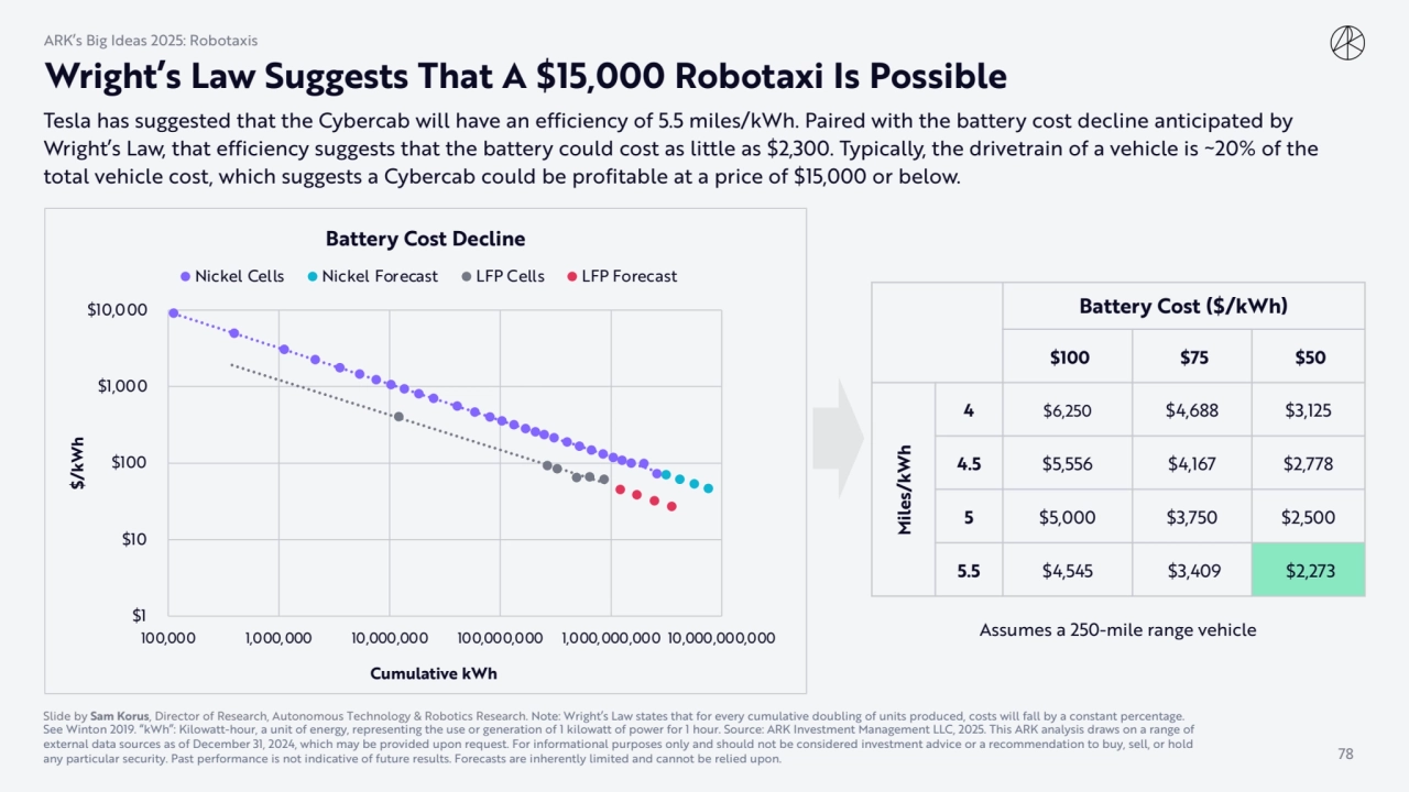 Wright’s Law Suggests That A $15,000 Robotaxi Is Possible
 $1
 $10
 $100
 $1,000
 $10,000
 10…