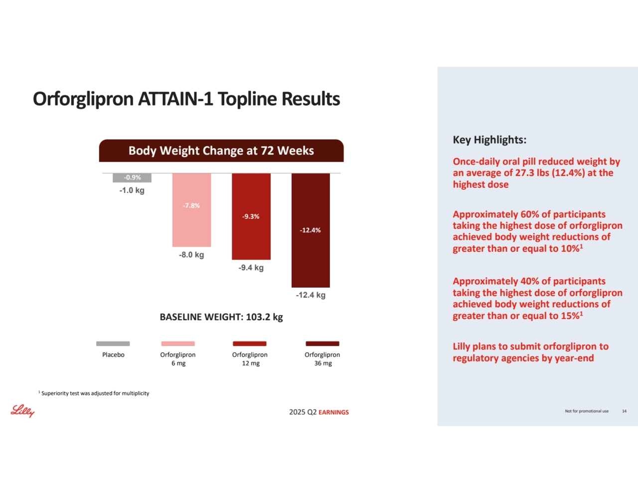 2025 Q2 EARNINGS Not for promotional use 14
Orforglipron ATTAIN-1 Topline Results
Approximately 40% of participants 
taking the highest dose of orforglipron 
achieved body weight reductions of 
greater than or equal to 15%1
Once-daily oral pill reduced weight by 
an average of 27.3 lbs (12.4%) at the 
highest dose 
Key Highlights:
Approximately 60% of participants 
taking the highest dose of orforglipron 
achieved body weight reductions of 
greater than or equal to 10%1
Body Weight Change at 72 Weeks
BASELINE WEIGHT: 103.2 kg
Placebo Orforglipron 
6 mg
Orforglipron
12 mg
Orforglipron
36 mg
-1.0 kg
-8.0 kg
-9.4 kg
-12.4 kg
-7.8%
-9.3%
-12.4%
-0.9%
1
Superiority test was adjusted for multiplicity
Lilly plans to submit orforglipron to 
regulatory agencies by year-end 