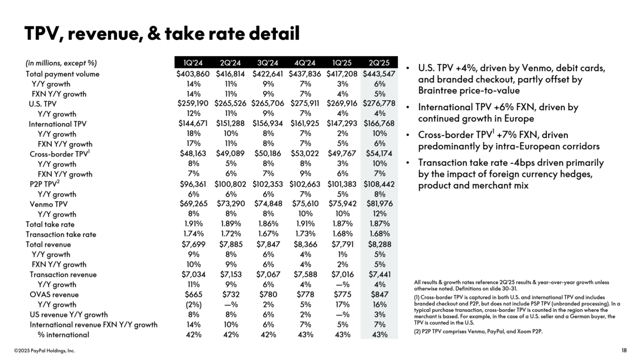 ©2025 PayPal Holdings, Inc. 18
• U.S. TPV +4%, driven by Venmo, debit cards, 
and branded checkout, partly offset by 
Braintree price-to-value
• International TPV +6% FXN, driven by 
continued growth in Europe
• Cross-border TPV1 +7% FXN, driven 
predominantly by intra-European corridors 
• Transaction take rate -4bps driven primarily 
by the impact of foreign currency hedges, 
product and merchant mix 
(in millions, except %) 1Q'24 2Q'24 3Q'24 4Q'24 1Q'25 2Q'25
Total payment volume $403,860 $416,814 $422,641 $437,836 $417,208 $443,547
Y/Y growth 14% 11% 9% 7% 3% 6%
FXN Y/Y growth 14% 11% 9% 7% 4% 5%
U.S. TPV $259,190 $265,526 $265,706 $275,911 $269,916 $276,778
Y/Y growth 12% 11% 9% 7% 4% 4%
International TPV $144,671 $151,288 $156,934 $161,925 $147,293 $166,768
Y/Y growth 18% 10% 8% 7% 2% 10%
FXN Y/Y growth 17% 11% 8% 7% 5% 6%
Cross-border TPV1 $48,163 $49,089 $50,186 $53,022 $49,767 $54,174
Y/Y growth 8% 5% 8% 8% 3% 10%
FXN Y/Y growth 7% 6% 7% 9% 6% 7%
P2P TPV2$96,361 $100,802 $102,353 $102,663 $101,383 $108,442
Y/Y growth 6% 6% 6% 7% 5% 8%
Venmo TPV $69,265 $73,290 $74,848 $75,610 $75,942 $81,976
Y/Y growth 8% 8% 8% 10% 10% 12%
Total take rate 1.91% 1.89% 1.86% 1.91% 1.87% 1.87%
Transaction take rate 1.74% 1.72% 1.67% 1.73% 1.68% 1.68%
Total revenue $7,699 $7,885 $7,847 $8,366 $7,791 $8,288
Y/Y growth 9% 8% 6% 4% 1% 5%
FXN Y/Y growth 10% 9% 6% 4% 2% 5%
Transaction revenue $7,034 $7,153 $7,067 $7,588 $7,016 $7,441
Y/Y growth 11% 9% 6% 4% —% 4%
OVAS revenue $665 $732 $780 $778 $775 $847
Y/Y growth (2%) —% 2% 5% 17% 16%
US revenue Y/Y growth 8% 8% 6% 2% —% 3%
International revenue FXN Y/Y growth 14% 10% 6% 7% 5% 7%
% international 42% 42% 42% 43% 43% 43%
TPV, revenue, & take rate detail
All results & growth rates reference 2Q'25 results & year-over-year growth unless 
otherwise noted. Definitions on slide 30-31. 
(1) Cross-border TPV is captured in both U.S. and international TPV and includes 
branded checkout and P2P, but does not include PSP TPV (unbranded processing). In a 
typical purchase transaction, cross-border TPV is counted in the region where the 
merchant is based. For example, in the case of a U.S. seller and a German buyer, the 
TPV is counted in the U.S.
(2) P2P TPV comprises Venmo, PayPal, and Xoom P2P.